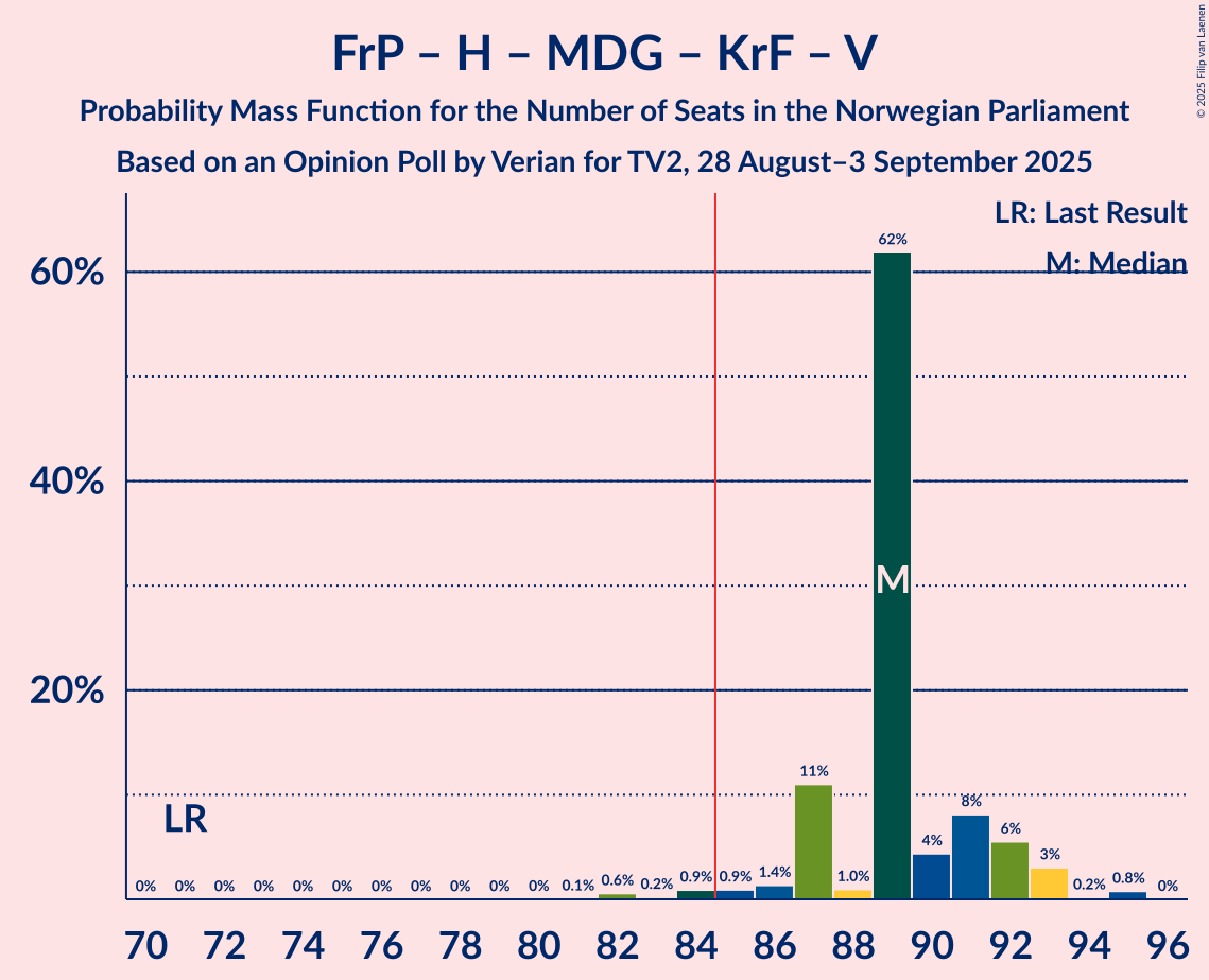 Seats Probability Mass Function Graph with seats probability mass function not yet produced