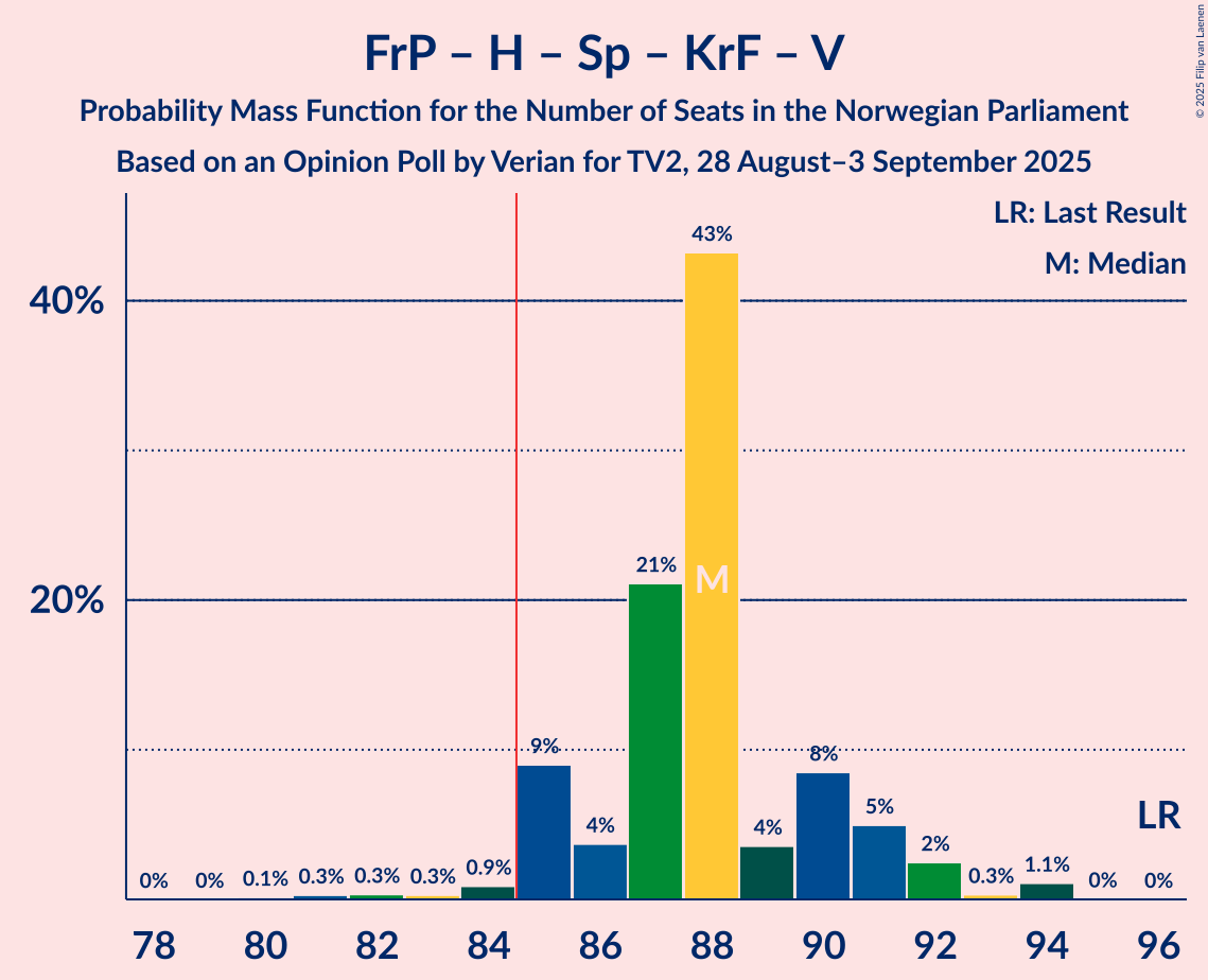 Seats Probability Mass Function Graph with seats probability mass function not yet produced