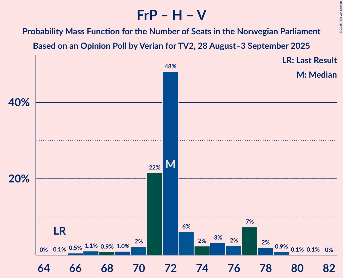 Seats Probability Mass Function Graph with seats probability mass function not yet produced