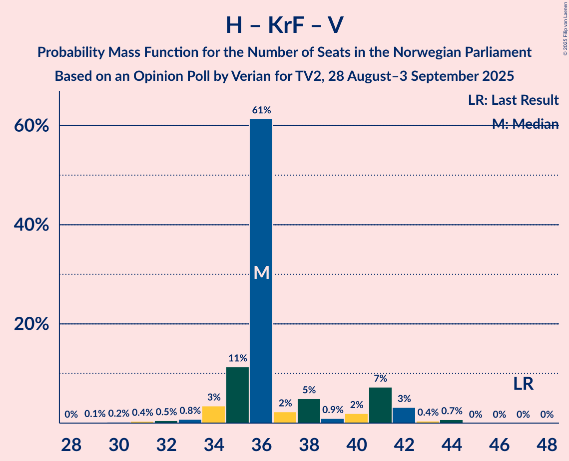 Seats Probability Mass Function Graph with seats probability mass function not yet produced