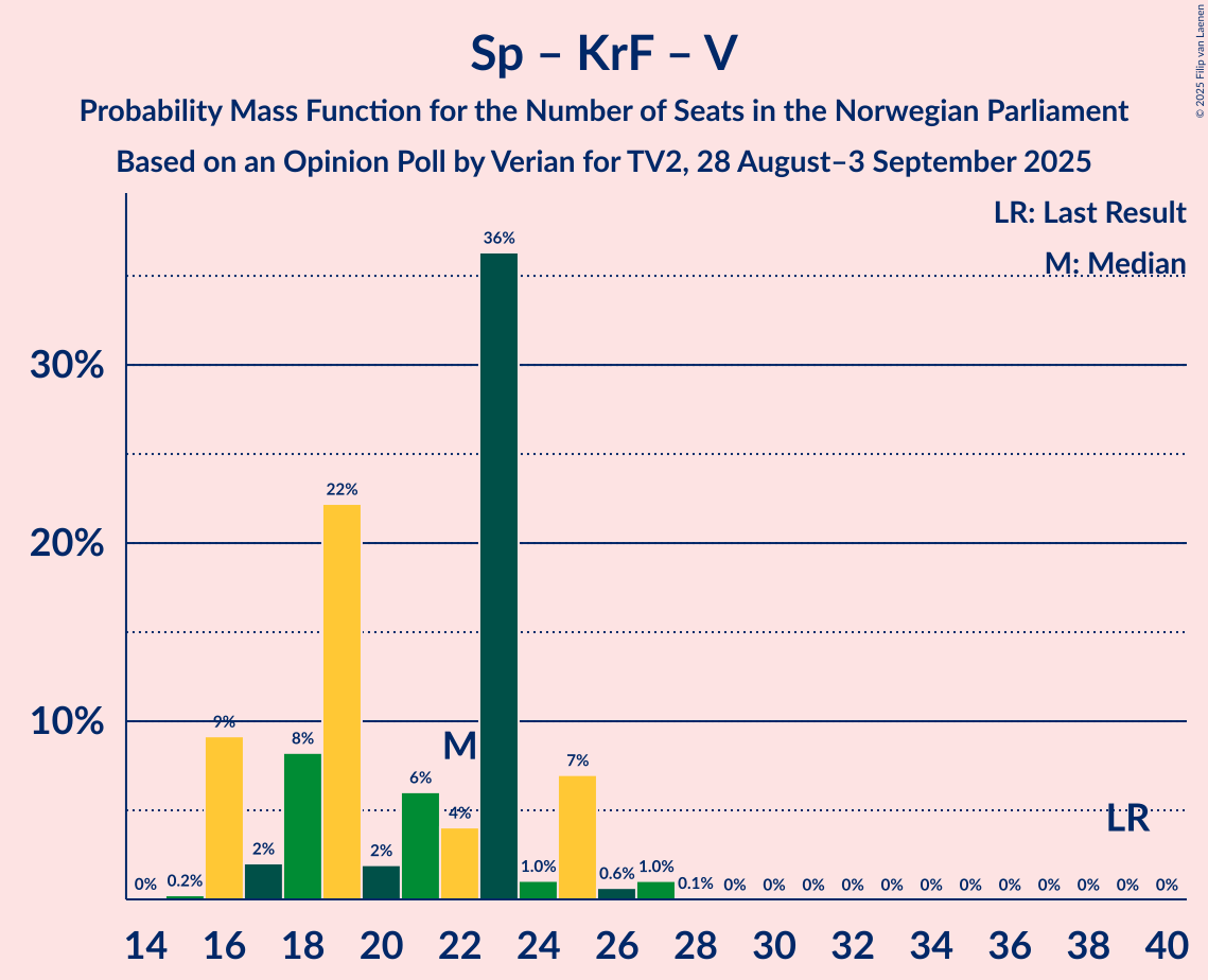 Seats Probability Mass Function Graph with seats probability mass function not yet produced