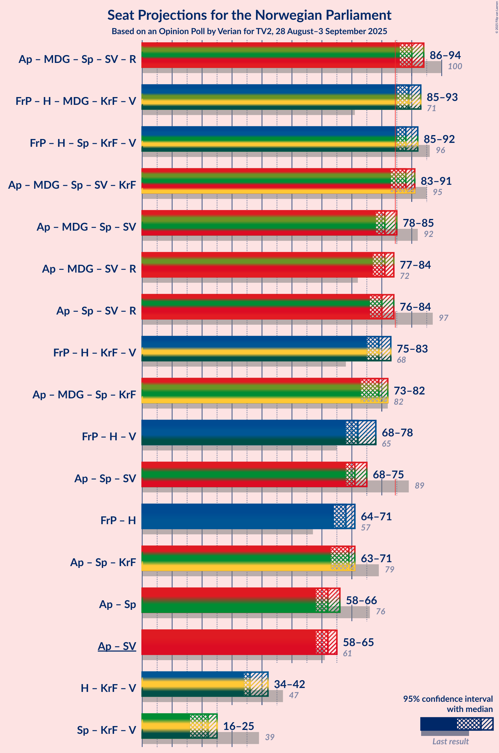 Coalitions Seats Graph with coalitions seats not yet produced