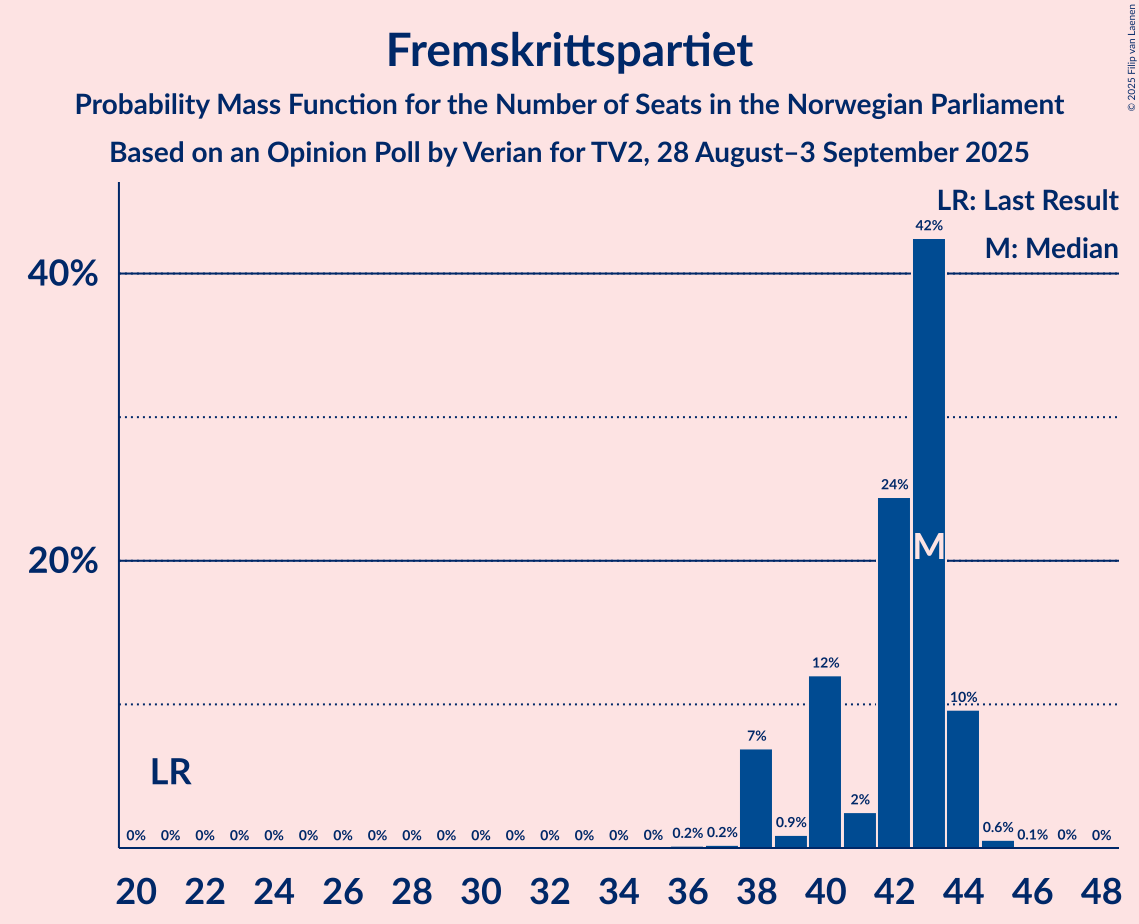 Seats Probability Mass Function Graph with seats probability mass function not yet produced