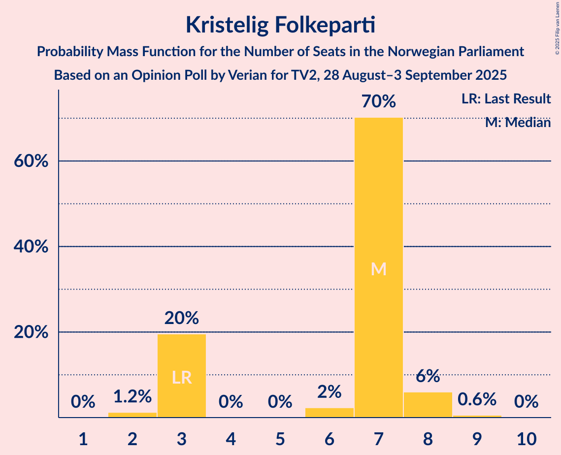Seats Probability Mass Function Graph with seats probability mass function not yet produced