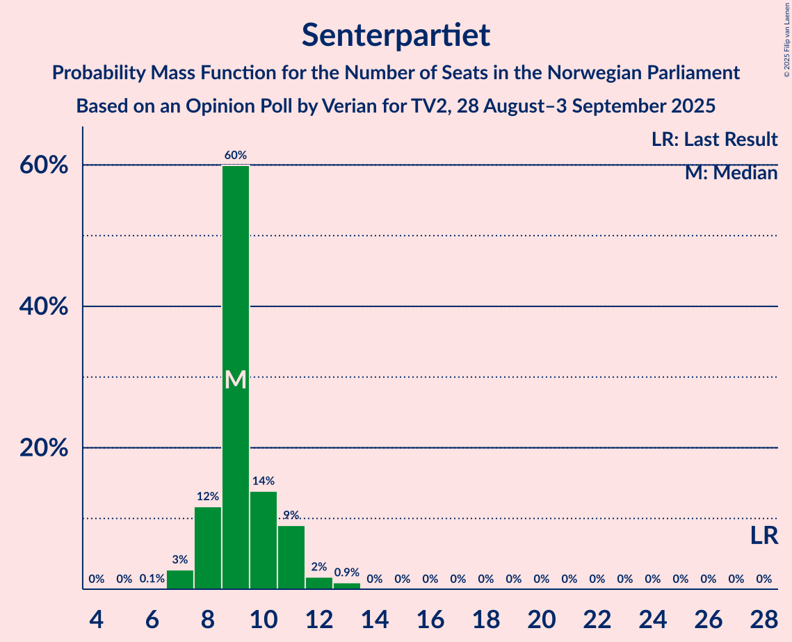 Seats Probability Mass Function Graph with seats probability mass function not yet produced