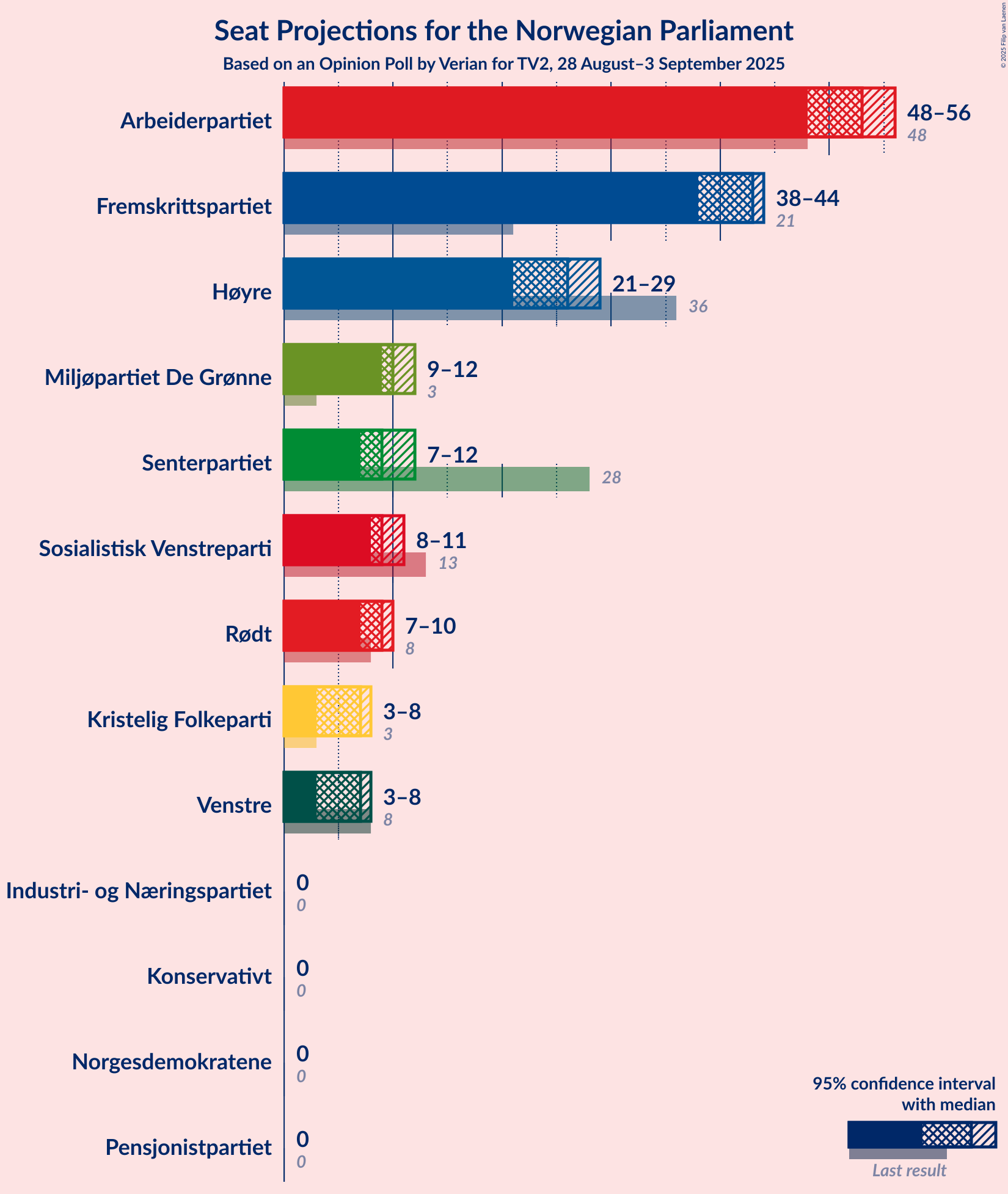 Seats Graph with seats not yet produced
