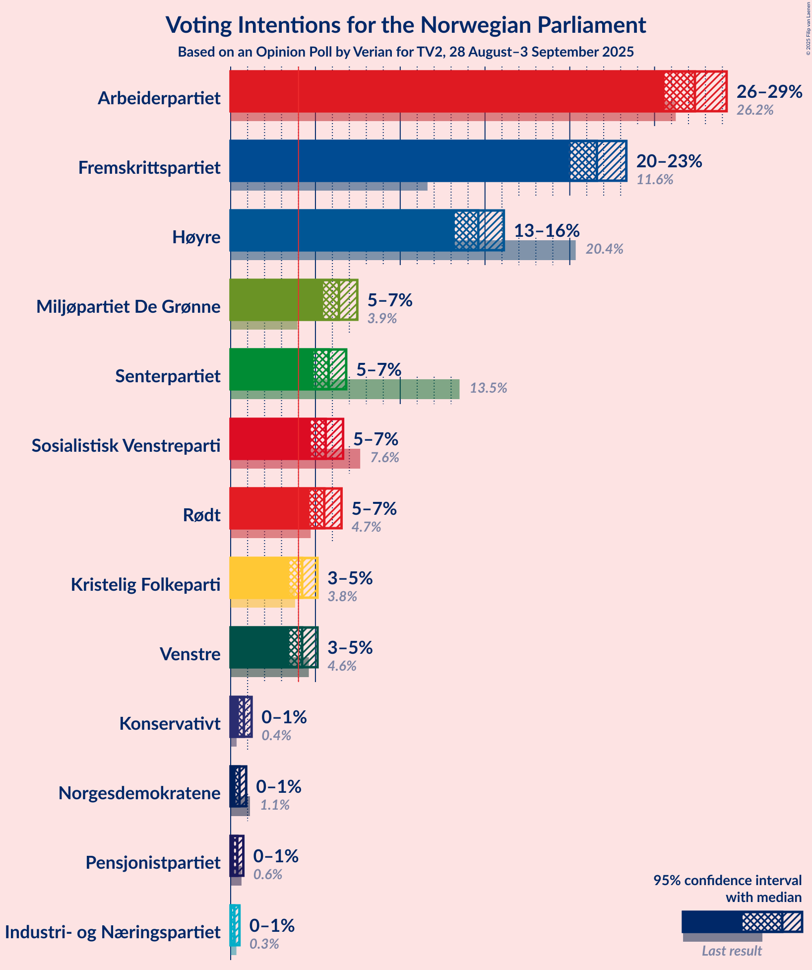 Voting Intentions Graph with voting intentions not yet produced