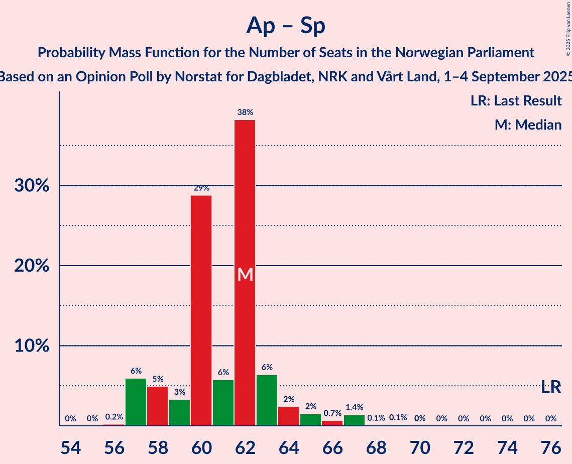 Graph with seats probability mass function not yet produced