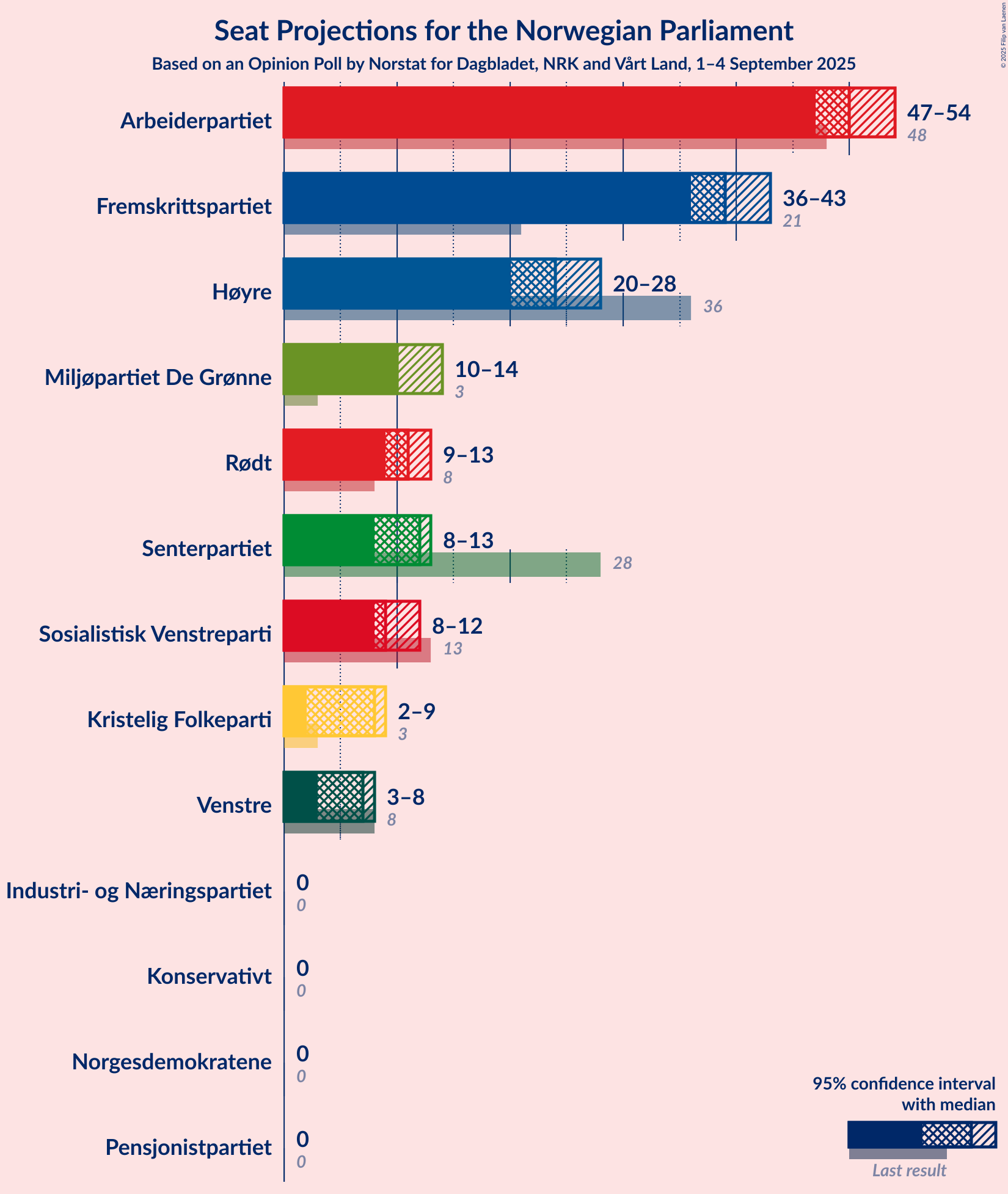Graph with seats not yet produced