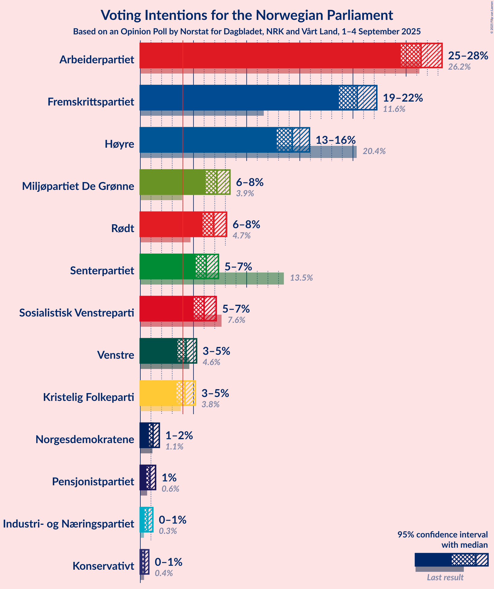 Graph with voting intentions not yet produced
