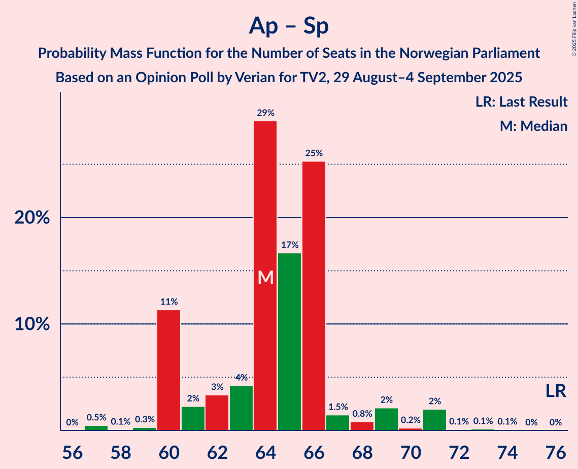 Graph with seats probability mass function not yet produced