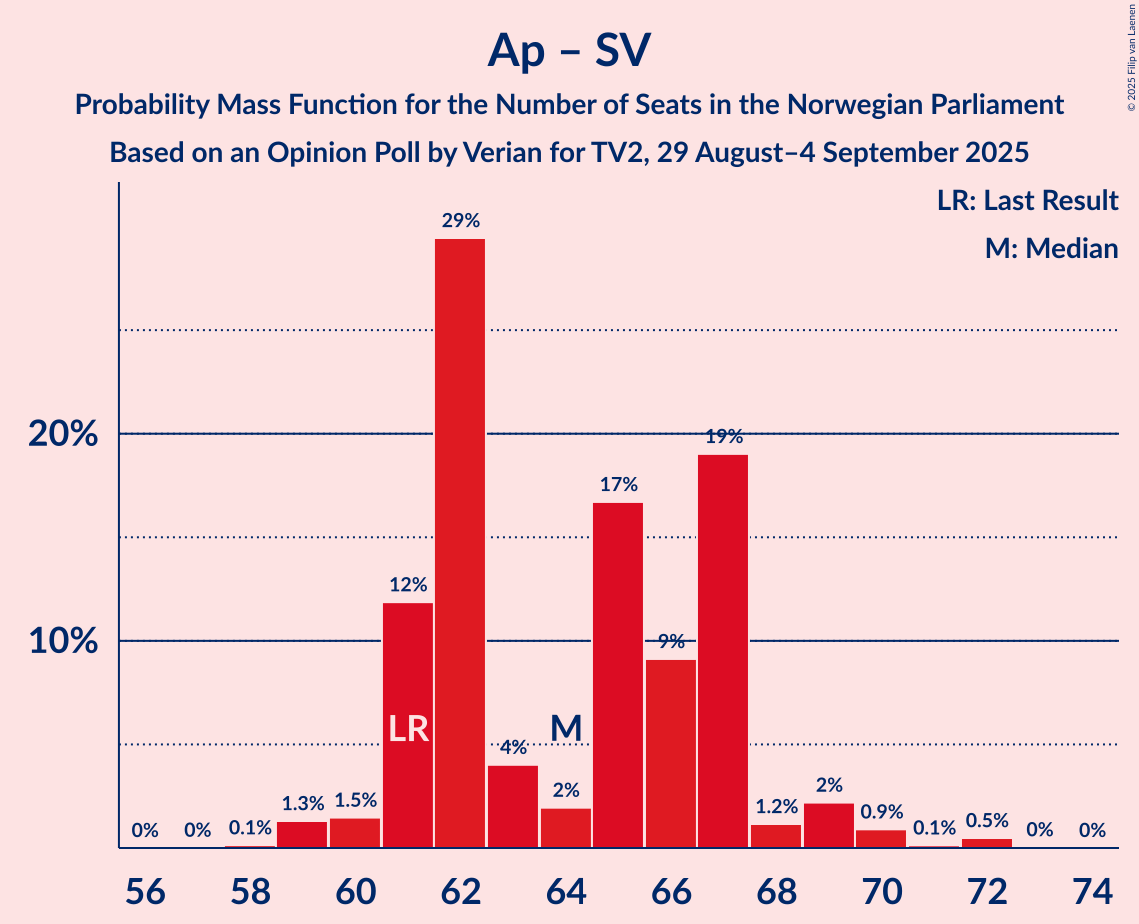 Graph with seats probability mass function not yet produced