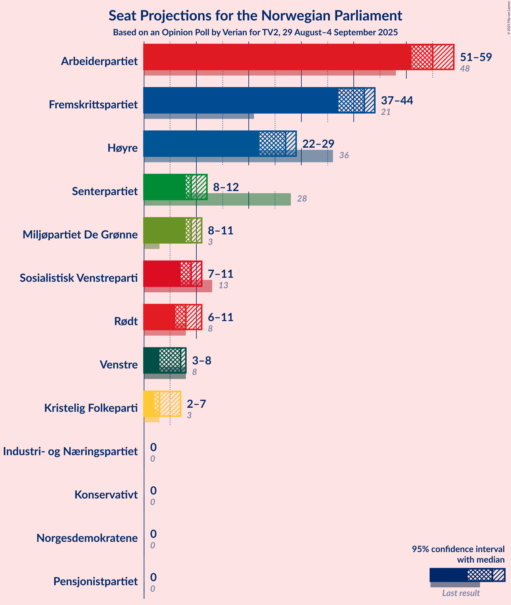 Graph with seats not yet produced