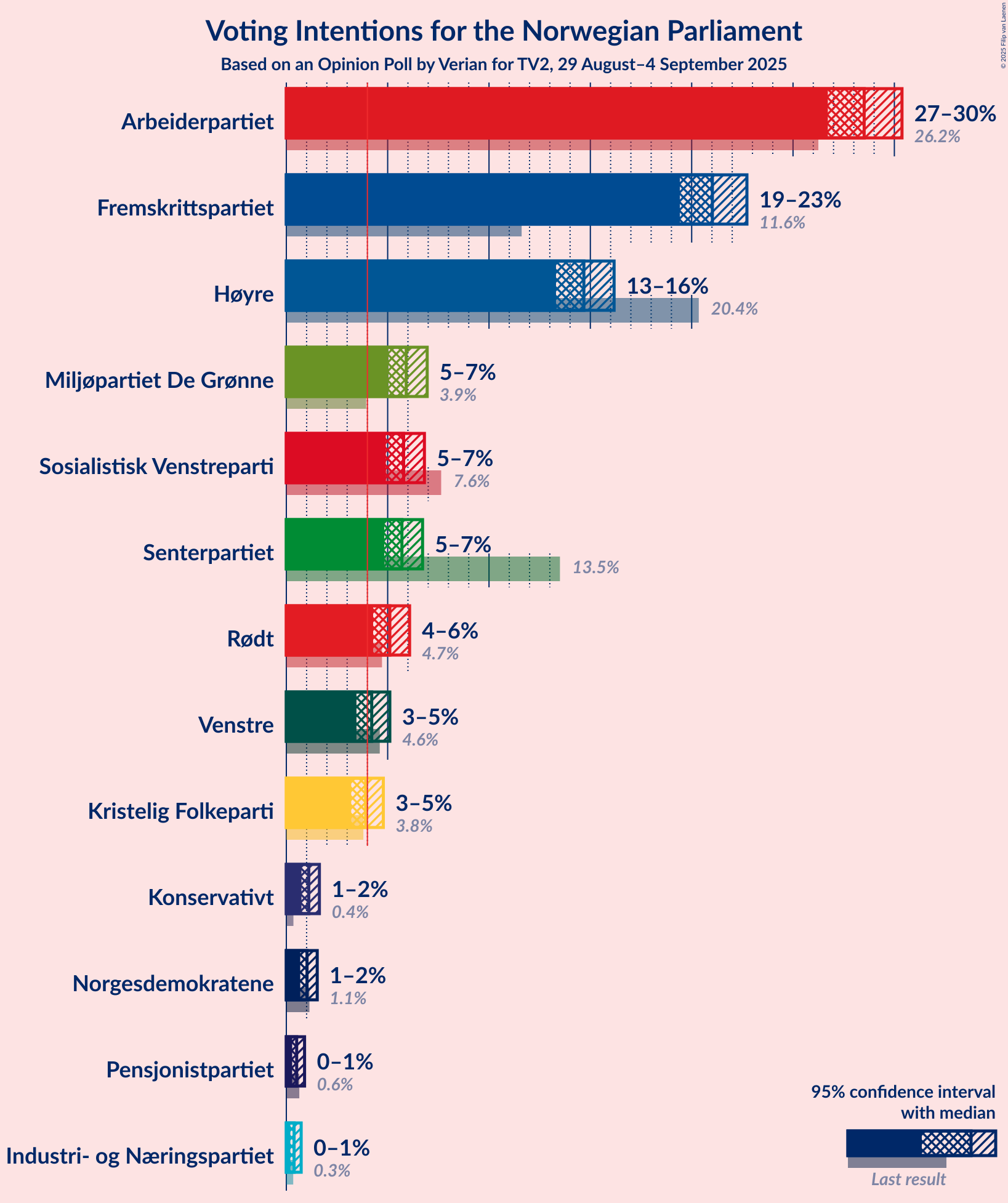 Graph with voting intentions not yet produced