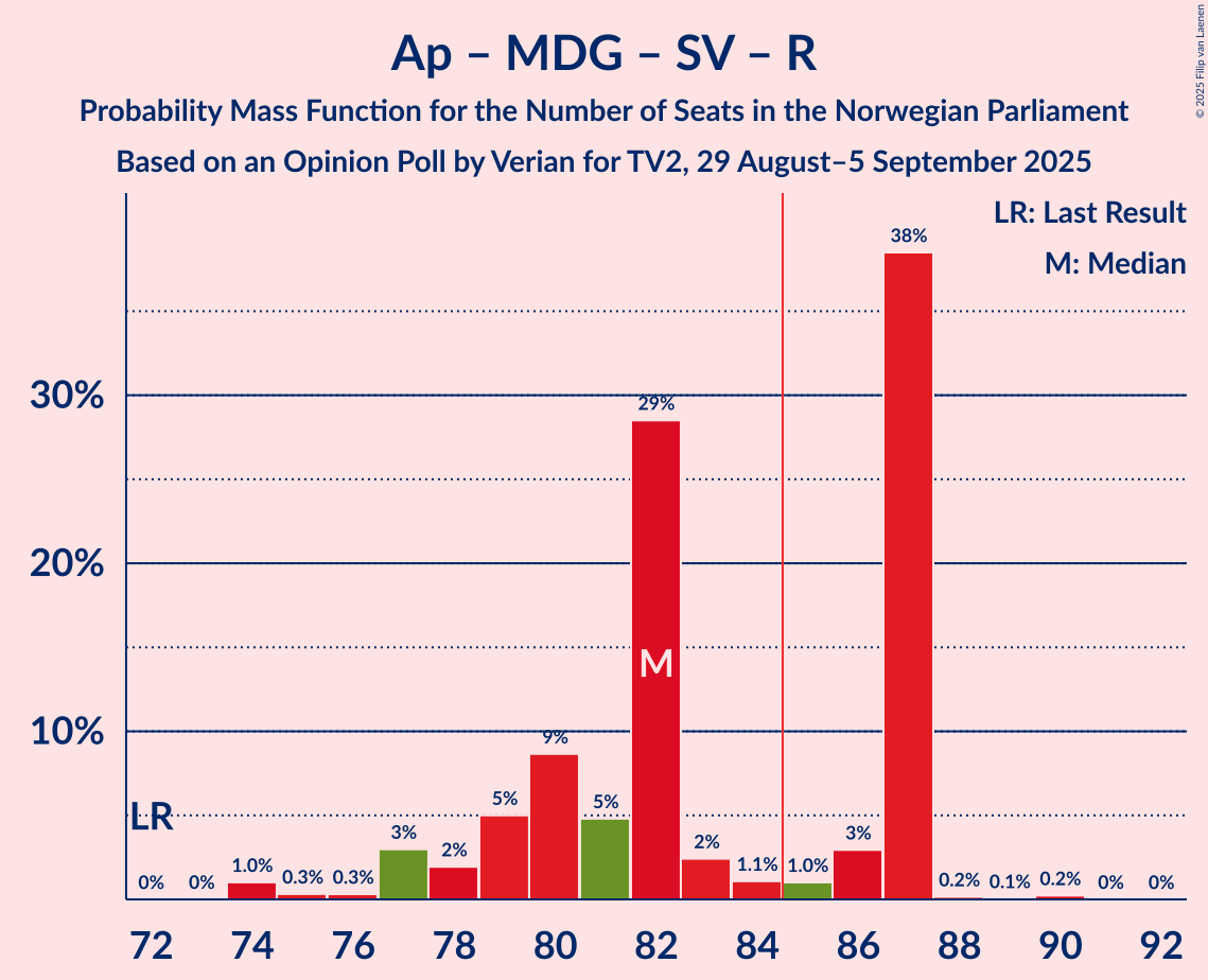Graph with seats probability mass function not yet produced