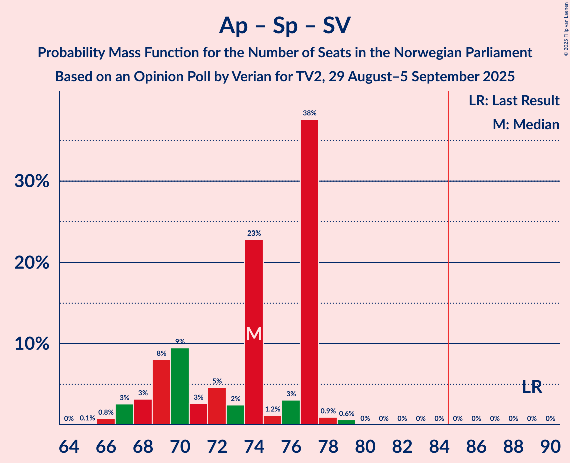 Graph with seats probability mass function not yet produced
