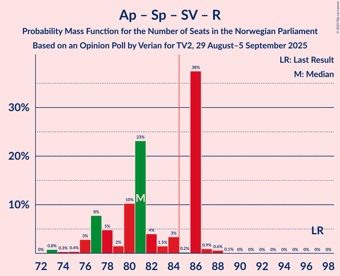 Graph with seats probability mass function not yet produced