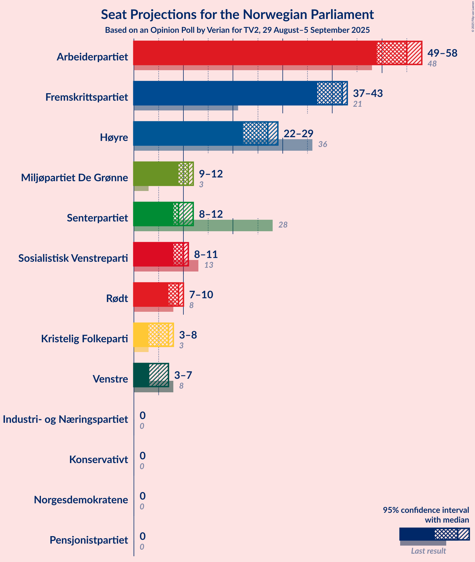 Graph with seats not yet produced