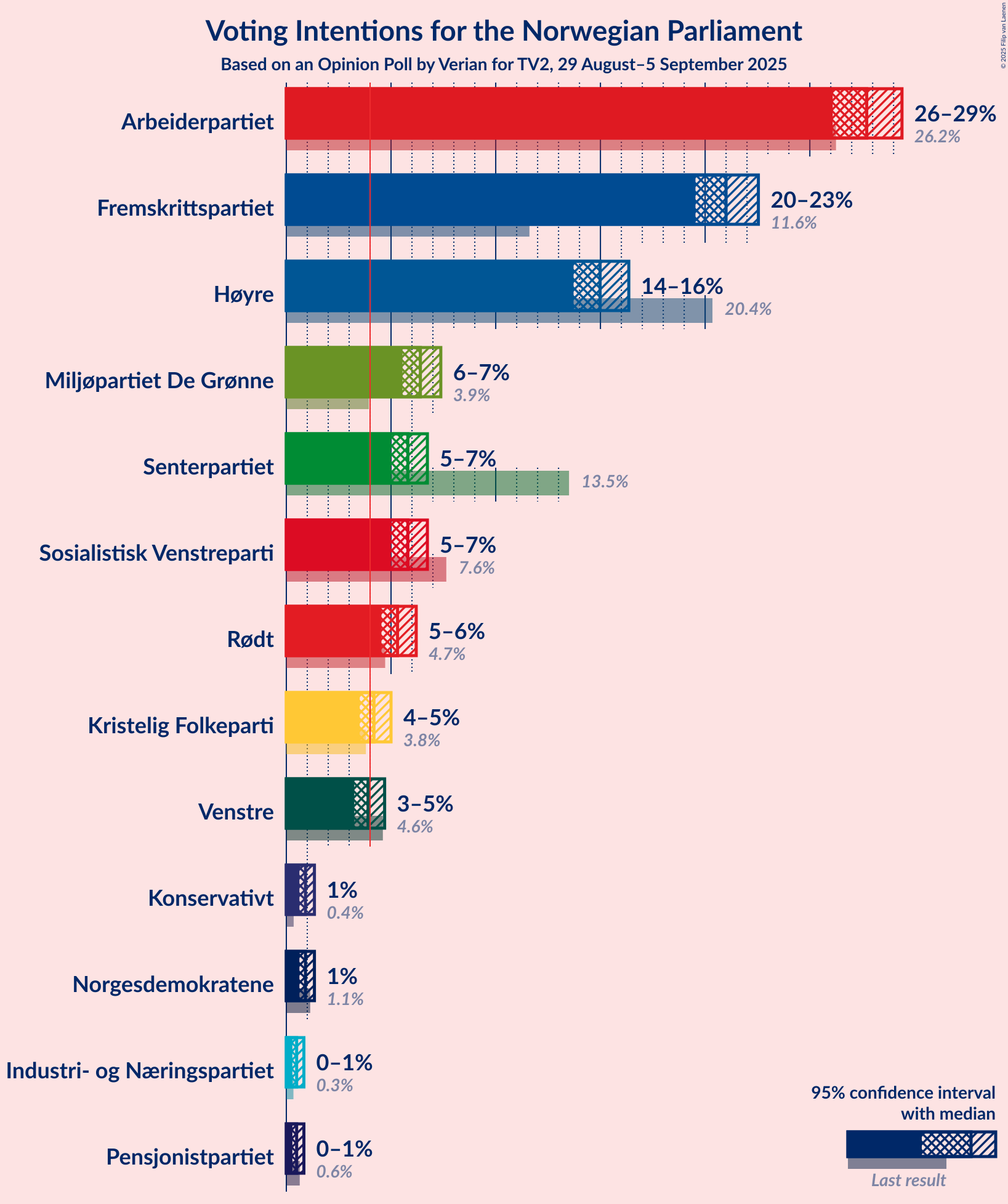 Graph with voting intentions not yet produced