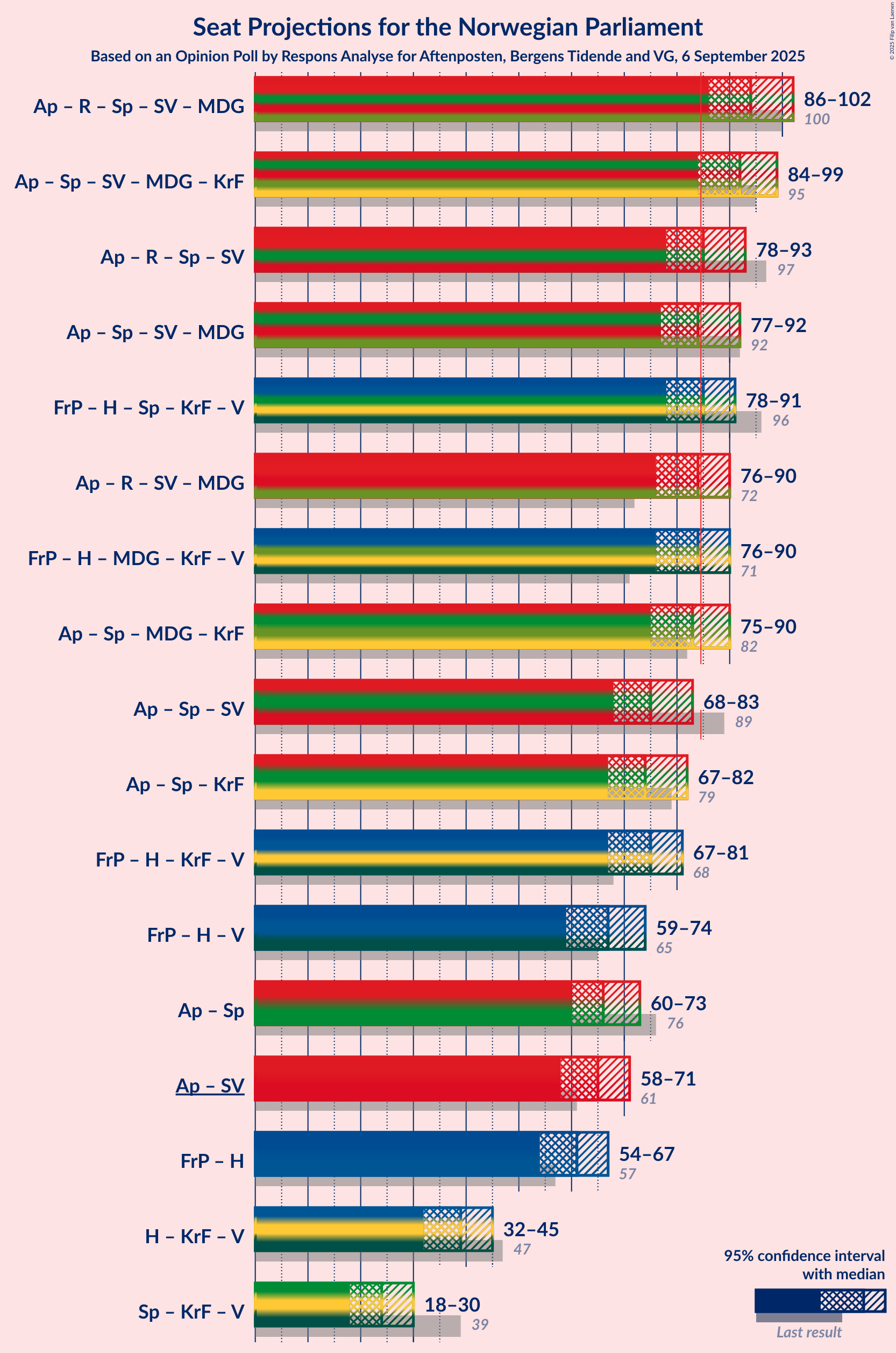 Graph with coalitions seats not yet produced