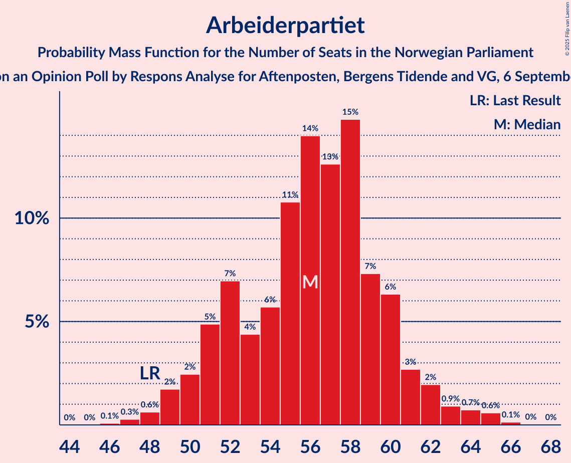 Graph with seats probability mass function not yet produced