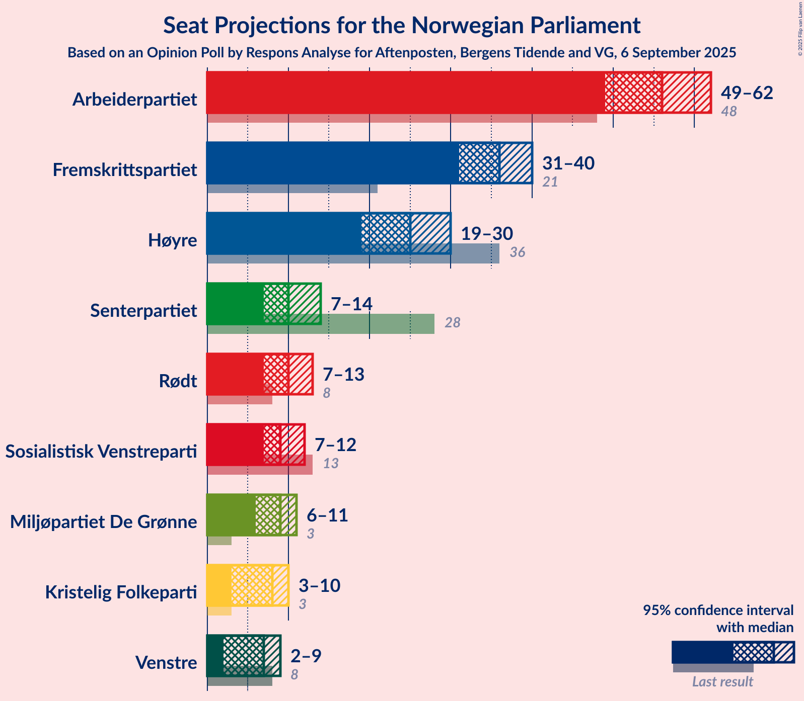 Graph with seats not yet produced