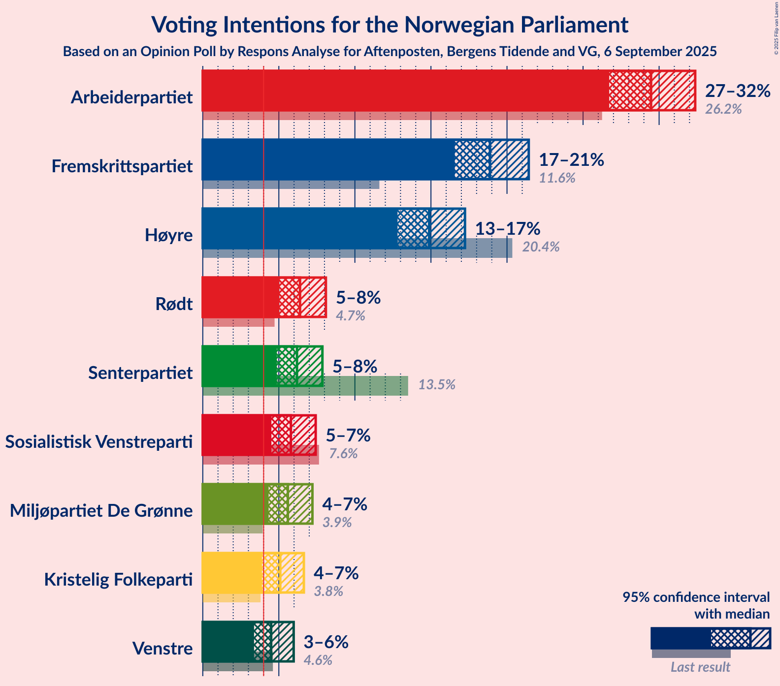 Graph with voting intentions not yet produced