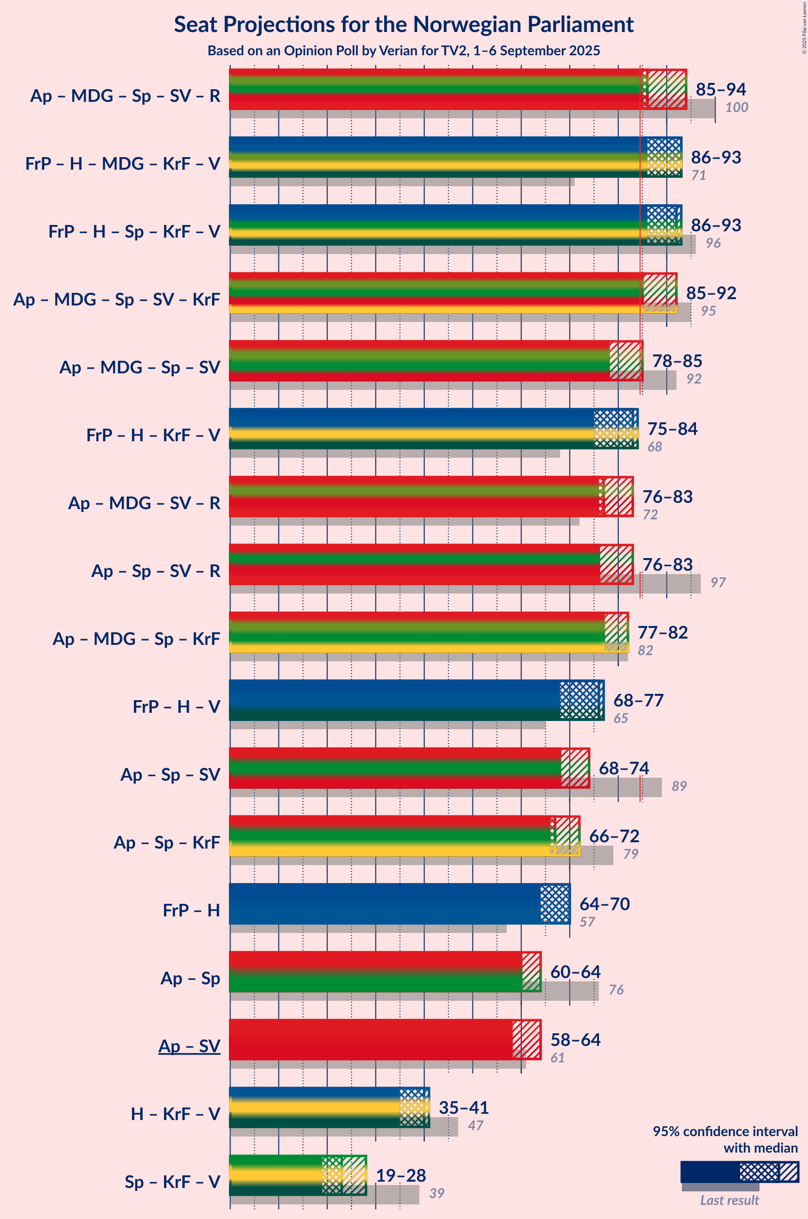 Graph with coalitions seats not yet produced