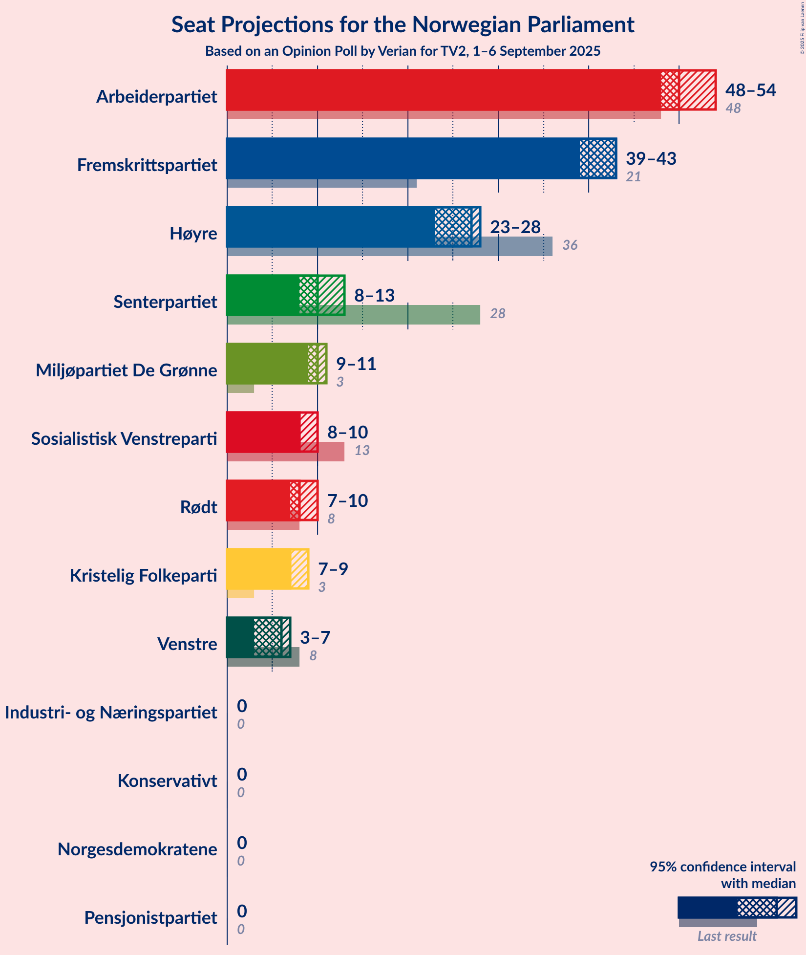 Graph with seats not yet produced