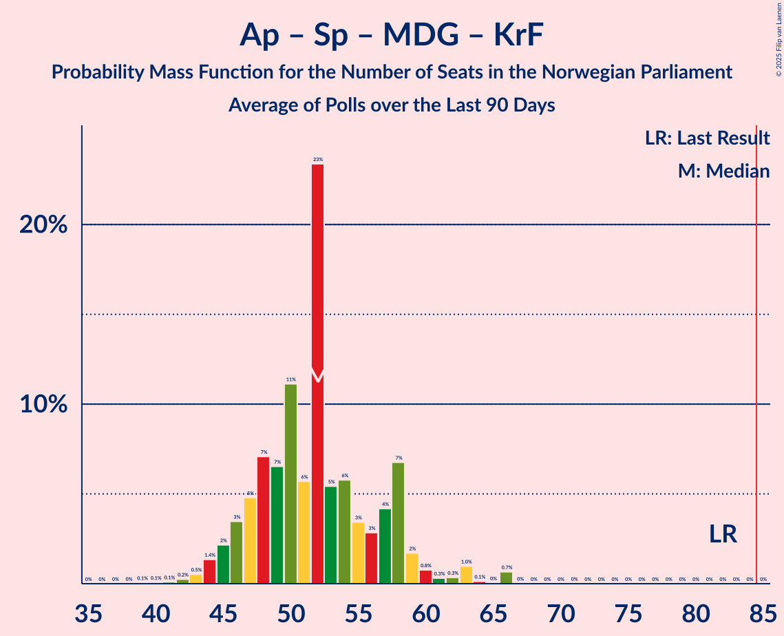 Graph with seats probability mass function not yet produced