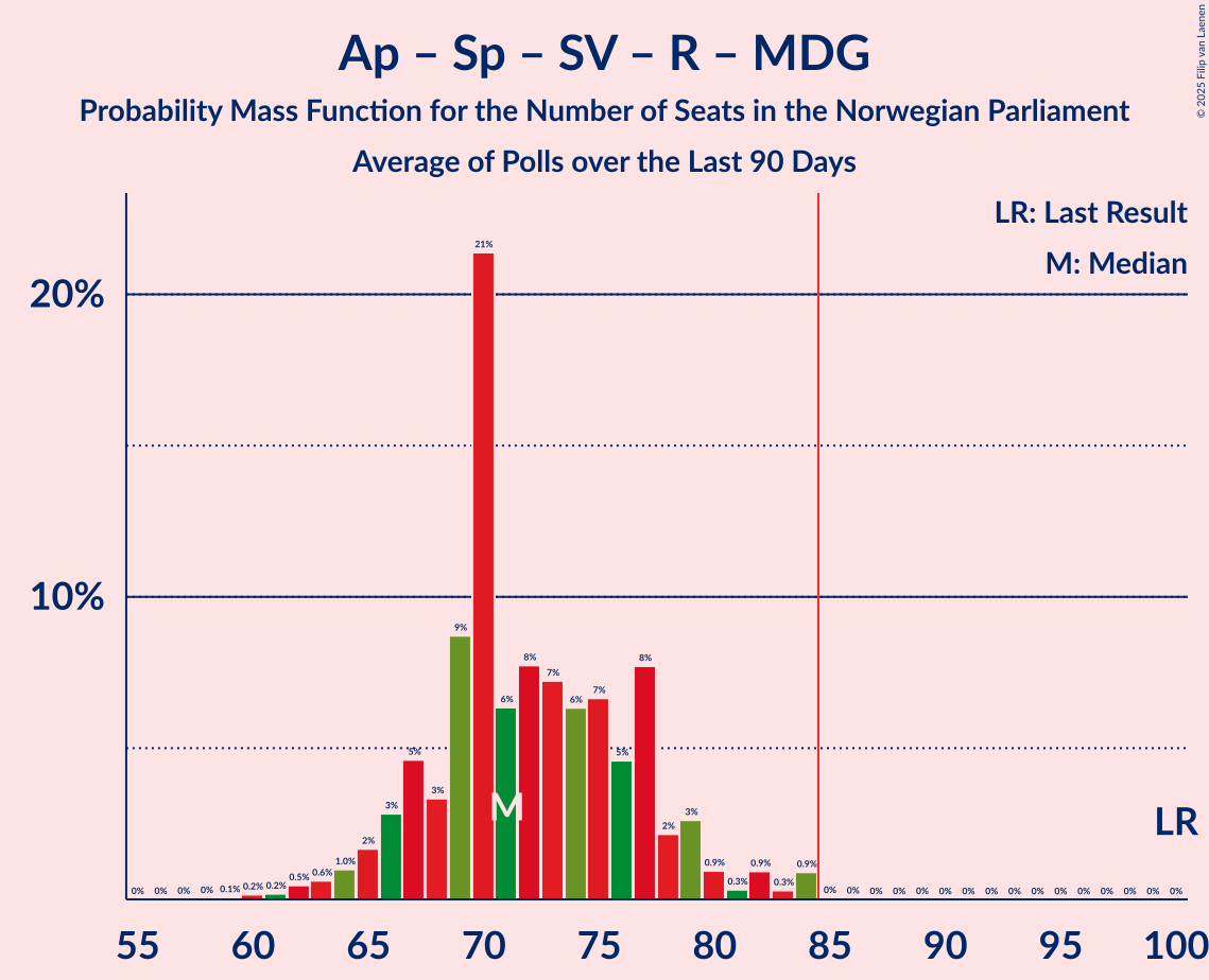 Graph with seats probability mass function not yet produced