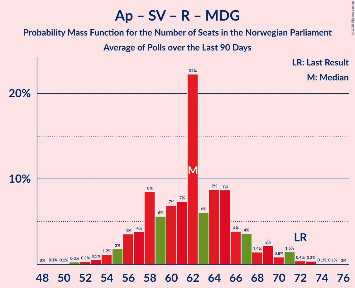 Graph with seats probability mass function not yet produced