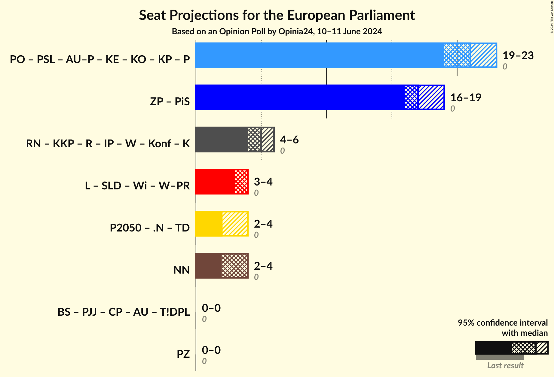 Graph with coalitions seats not yet produced