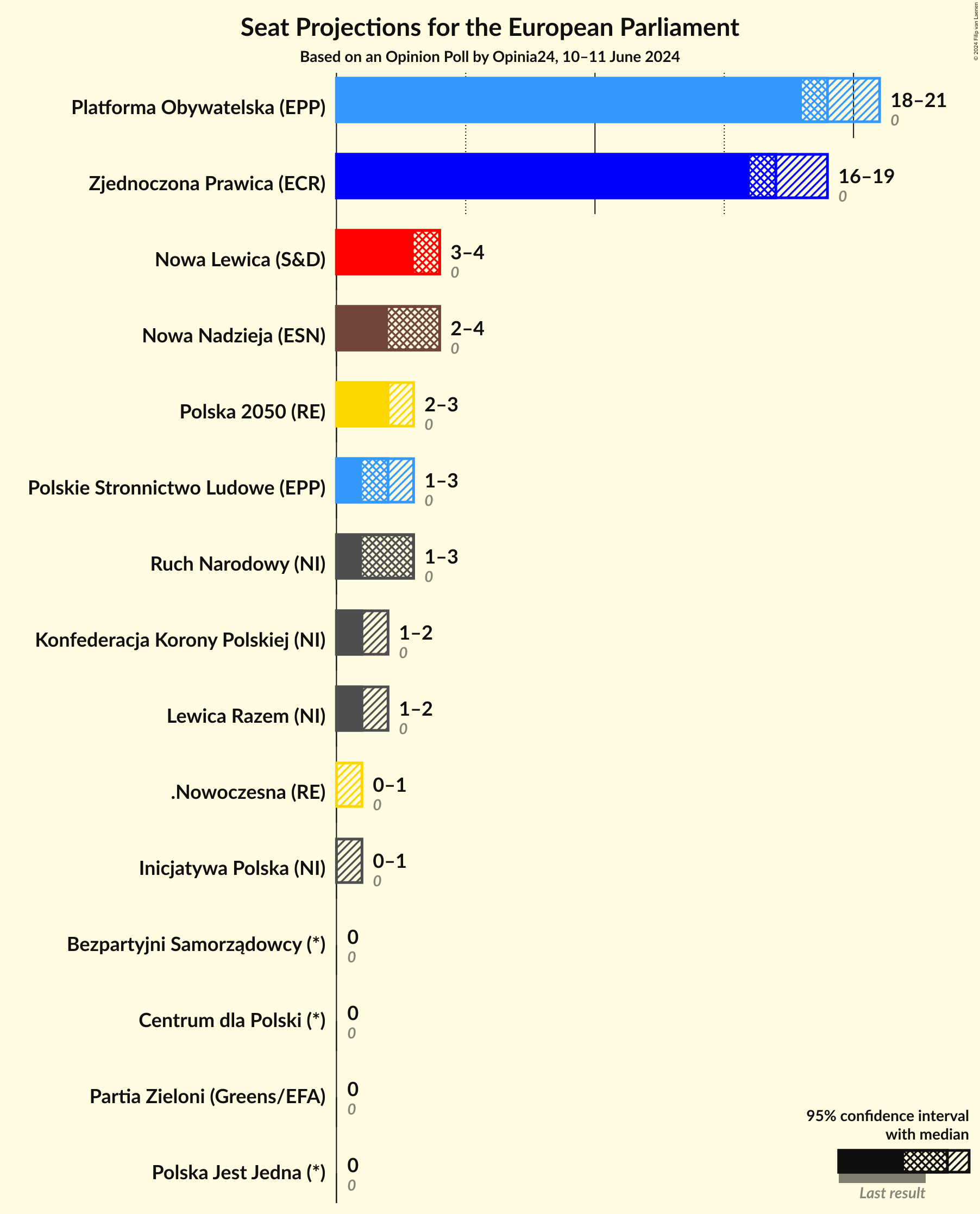 Graph with seats not yet produced