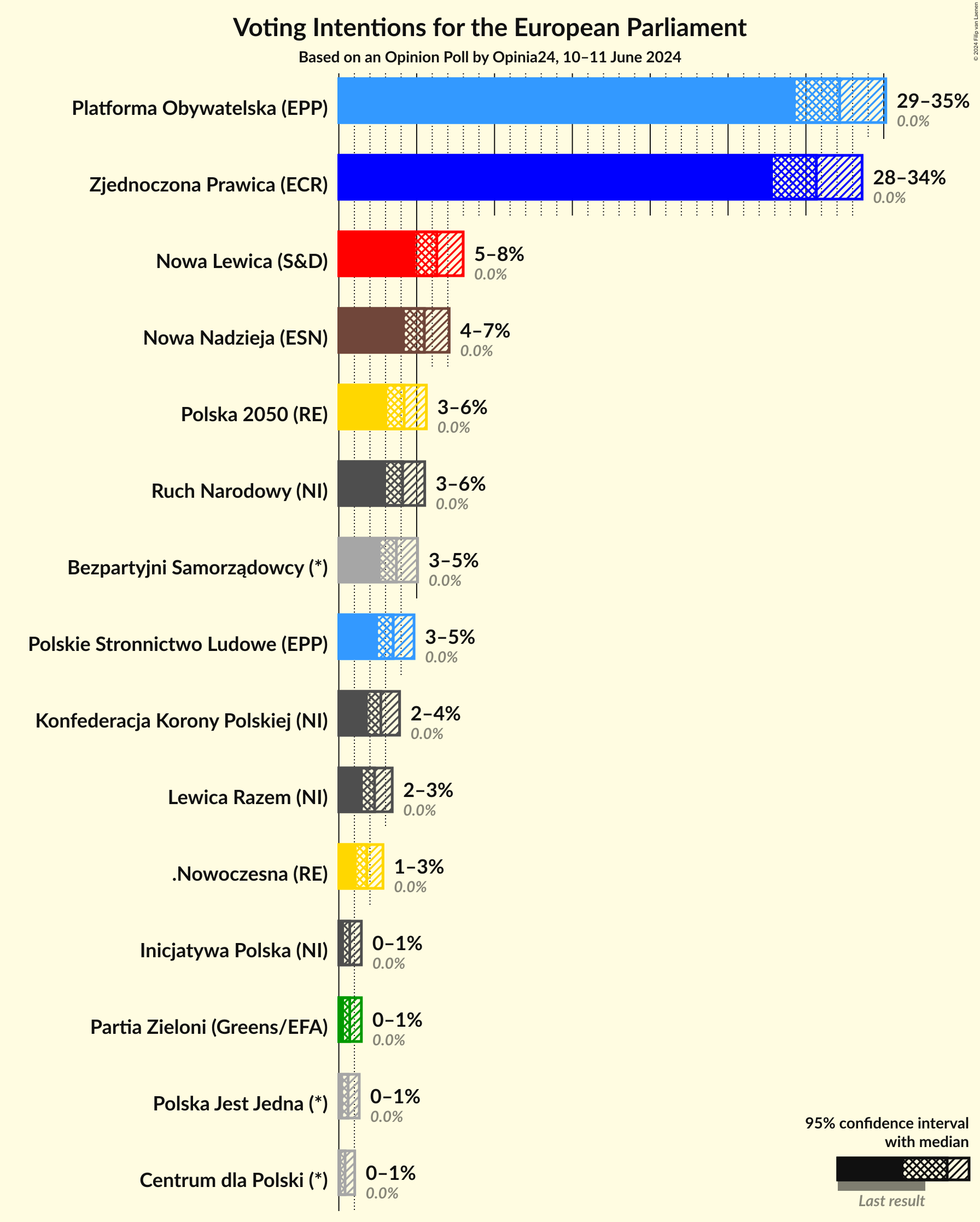 Graph with voting intentions not yet produced