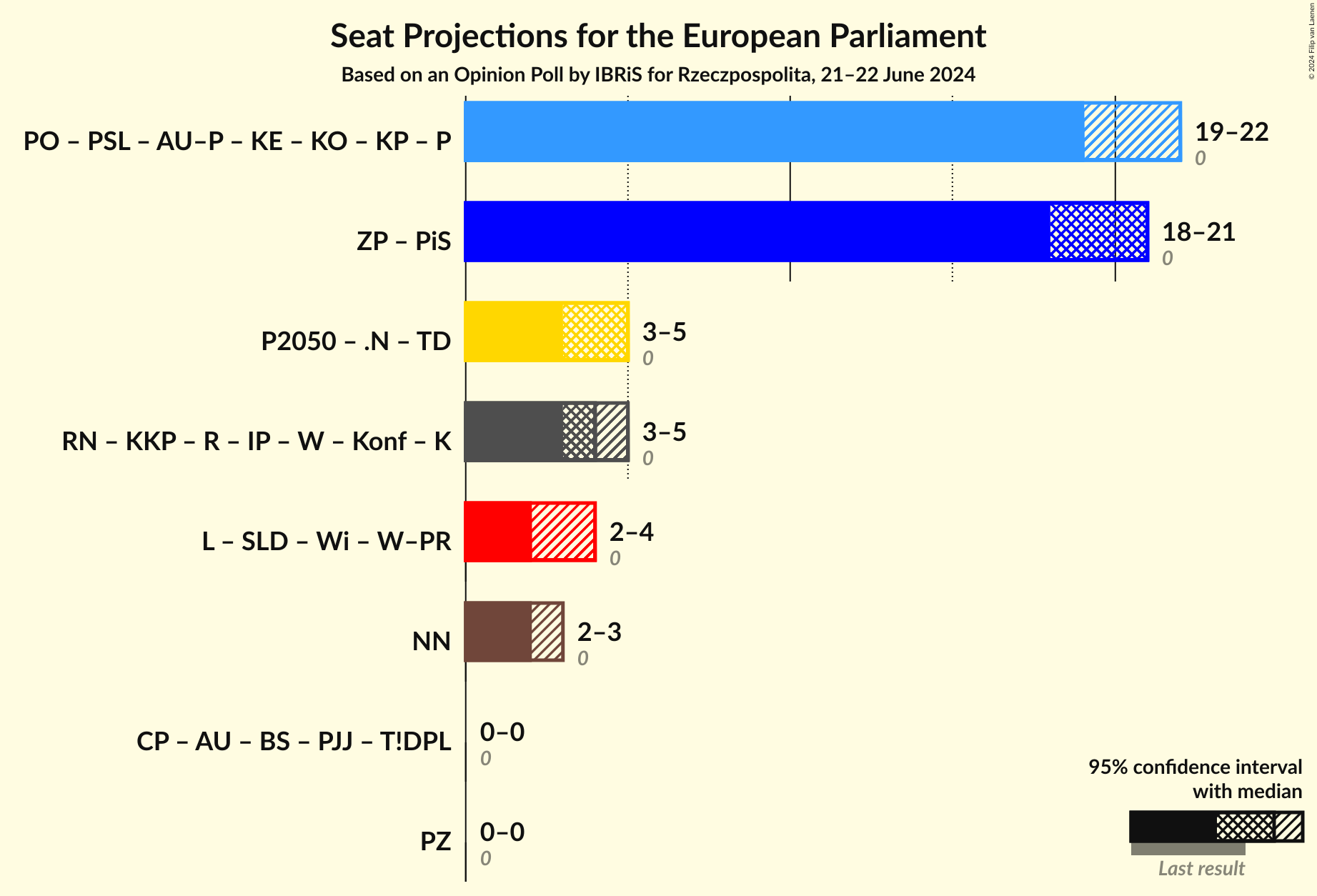 Graph with coalitions seats not yet produced