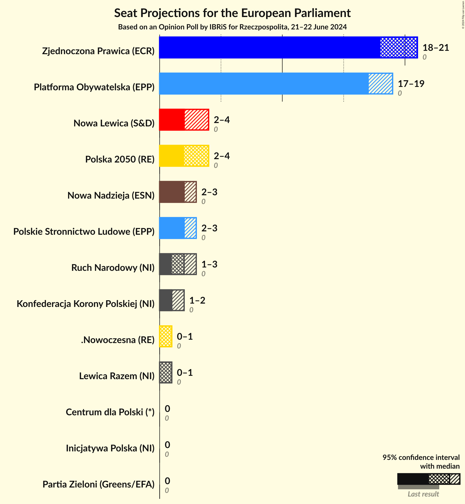 Graph with seats not yet produced