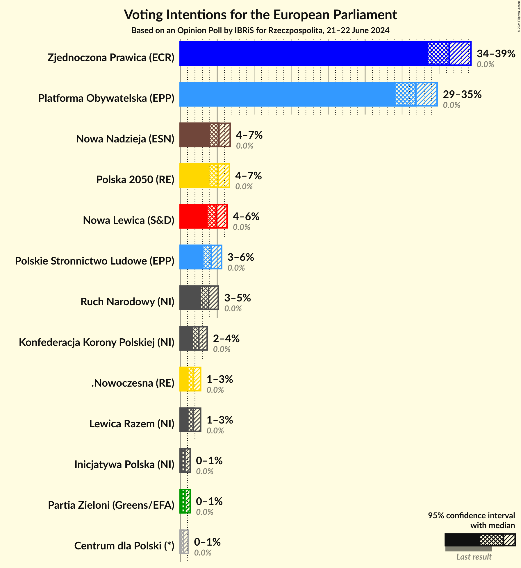 Graph with voting intentions not yet produced