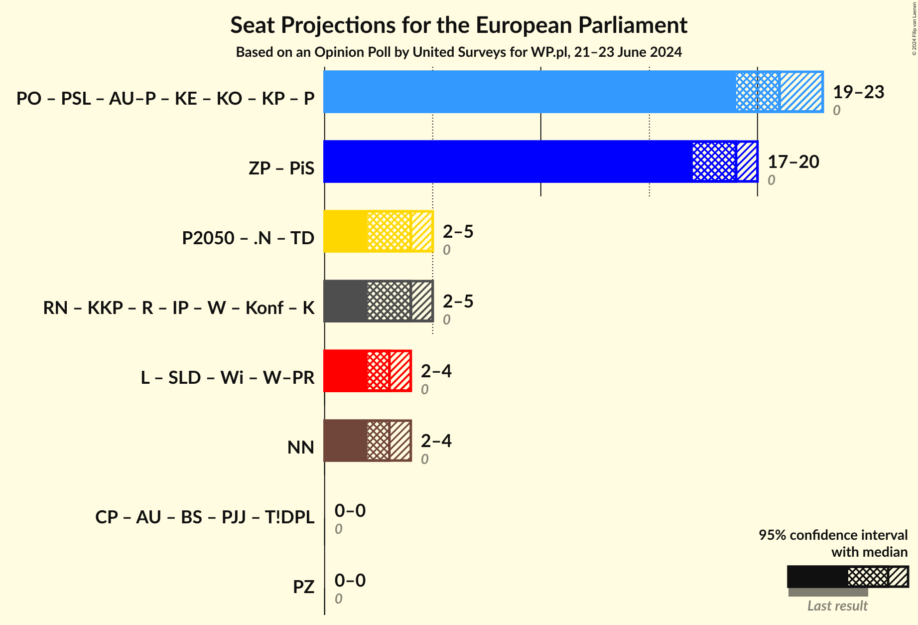 Graph with coalitions seats not yet produced