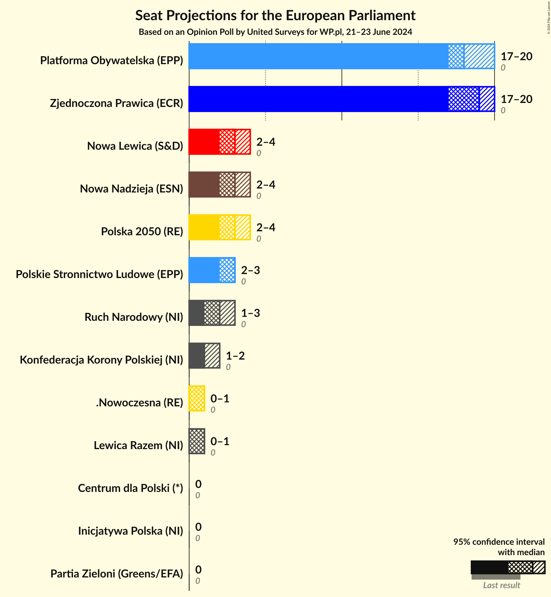 Graph with seats not yet produced