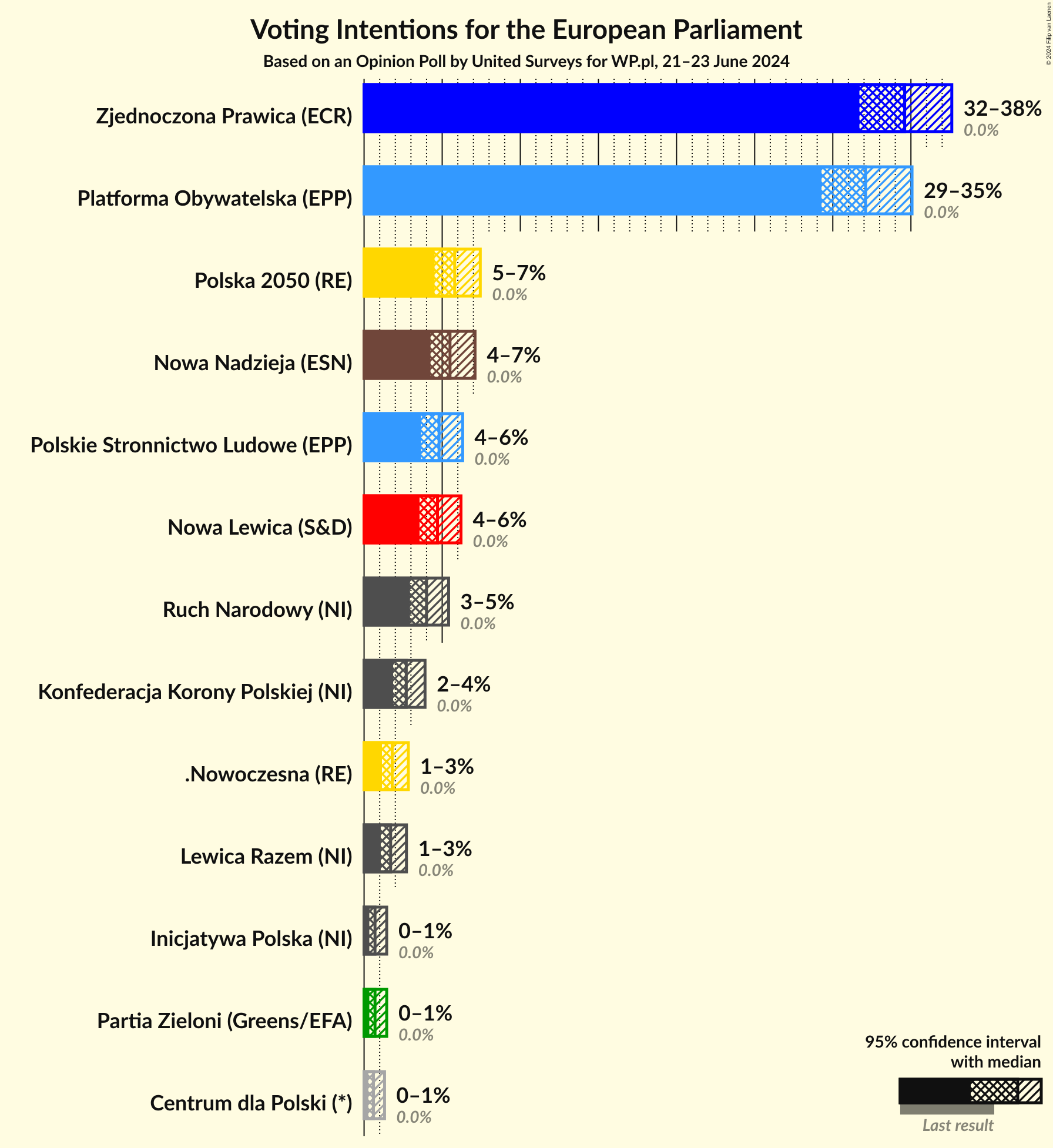 Graph with voting intentions not yet produced