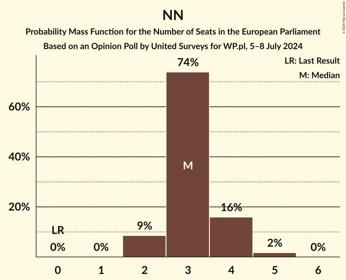 Graph with seats probability mass function not yet produced