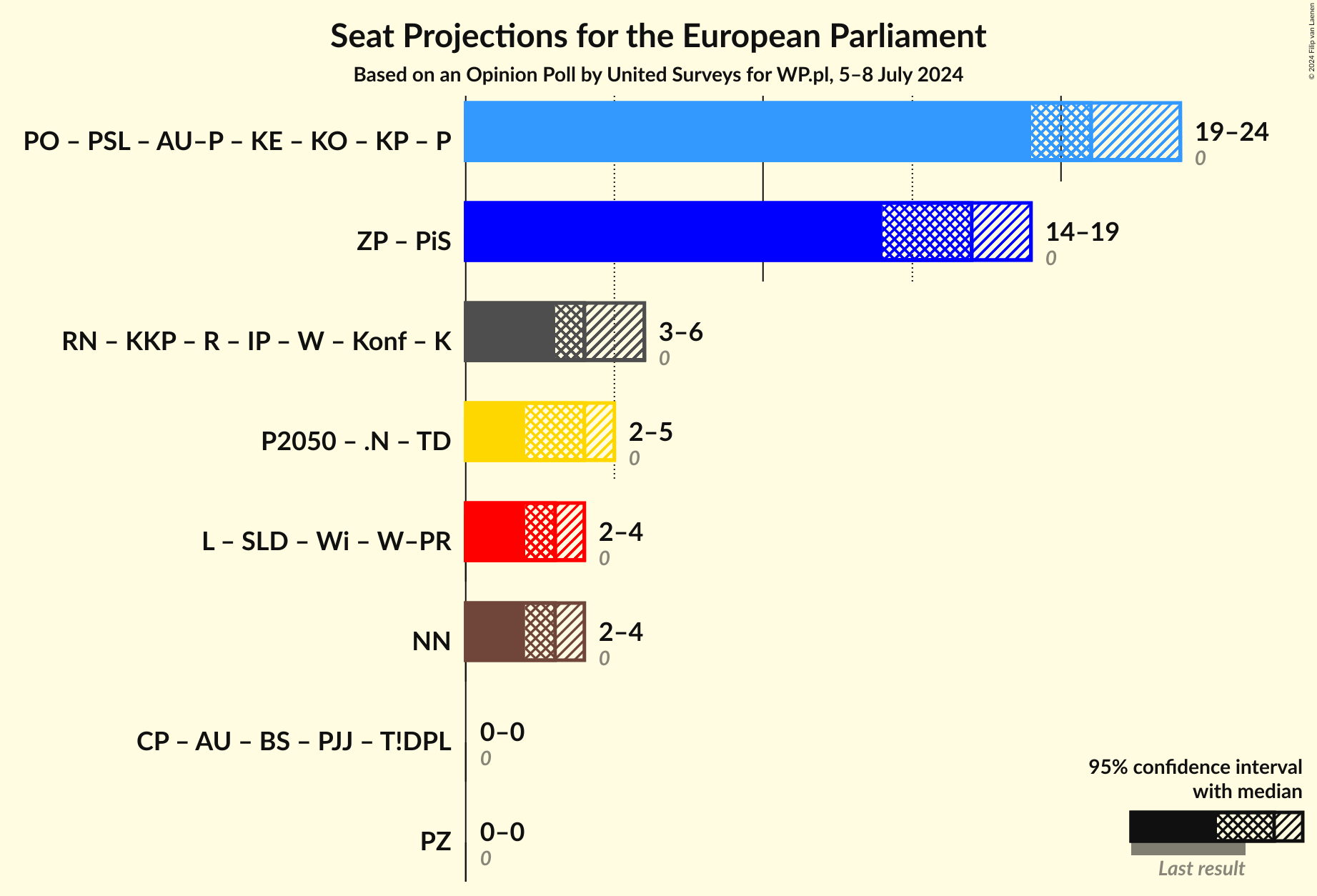 Graph with coalitions seats not yet produced