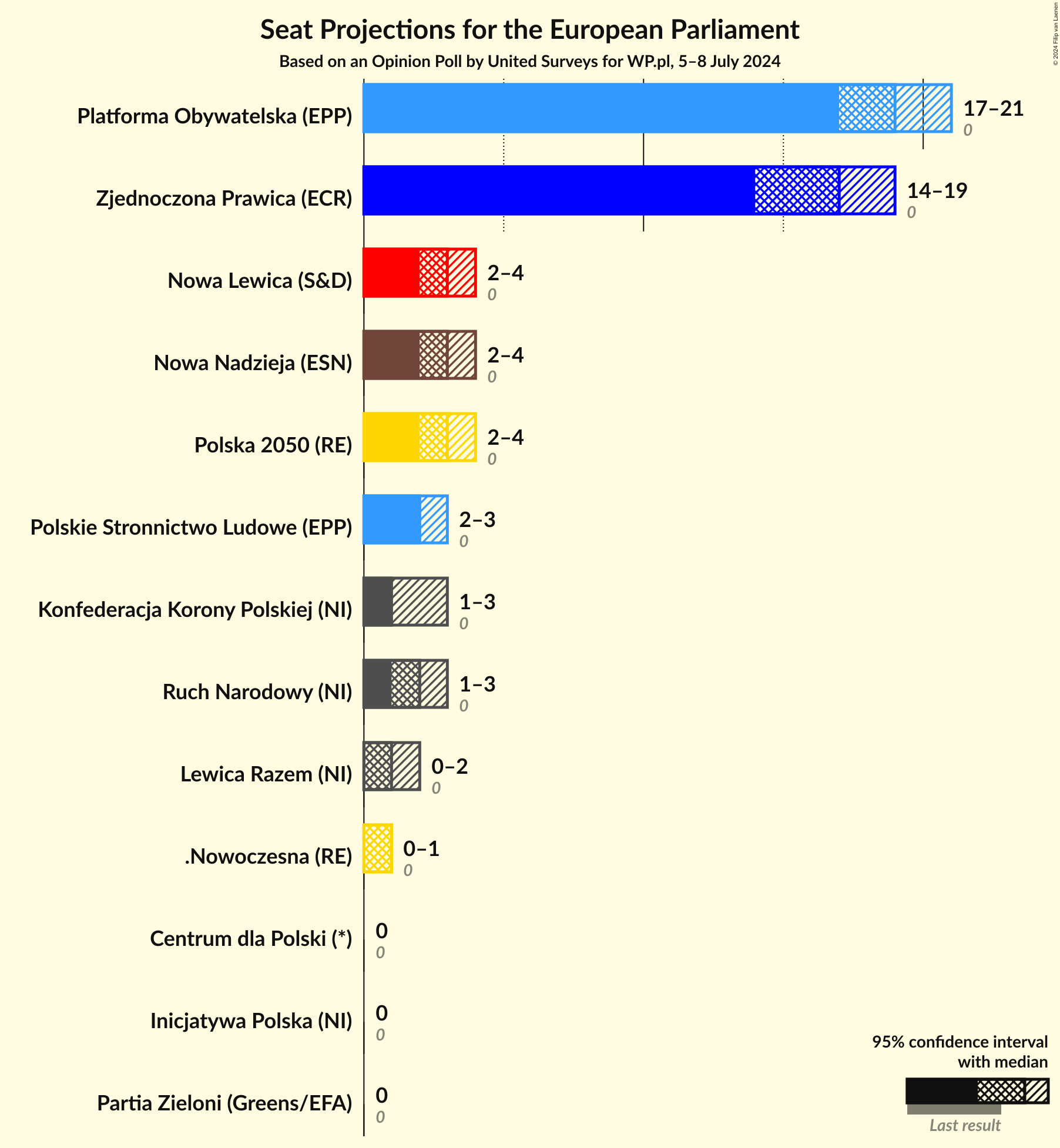 Graph with seats not yet produced