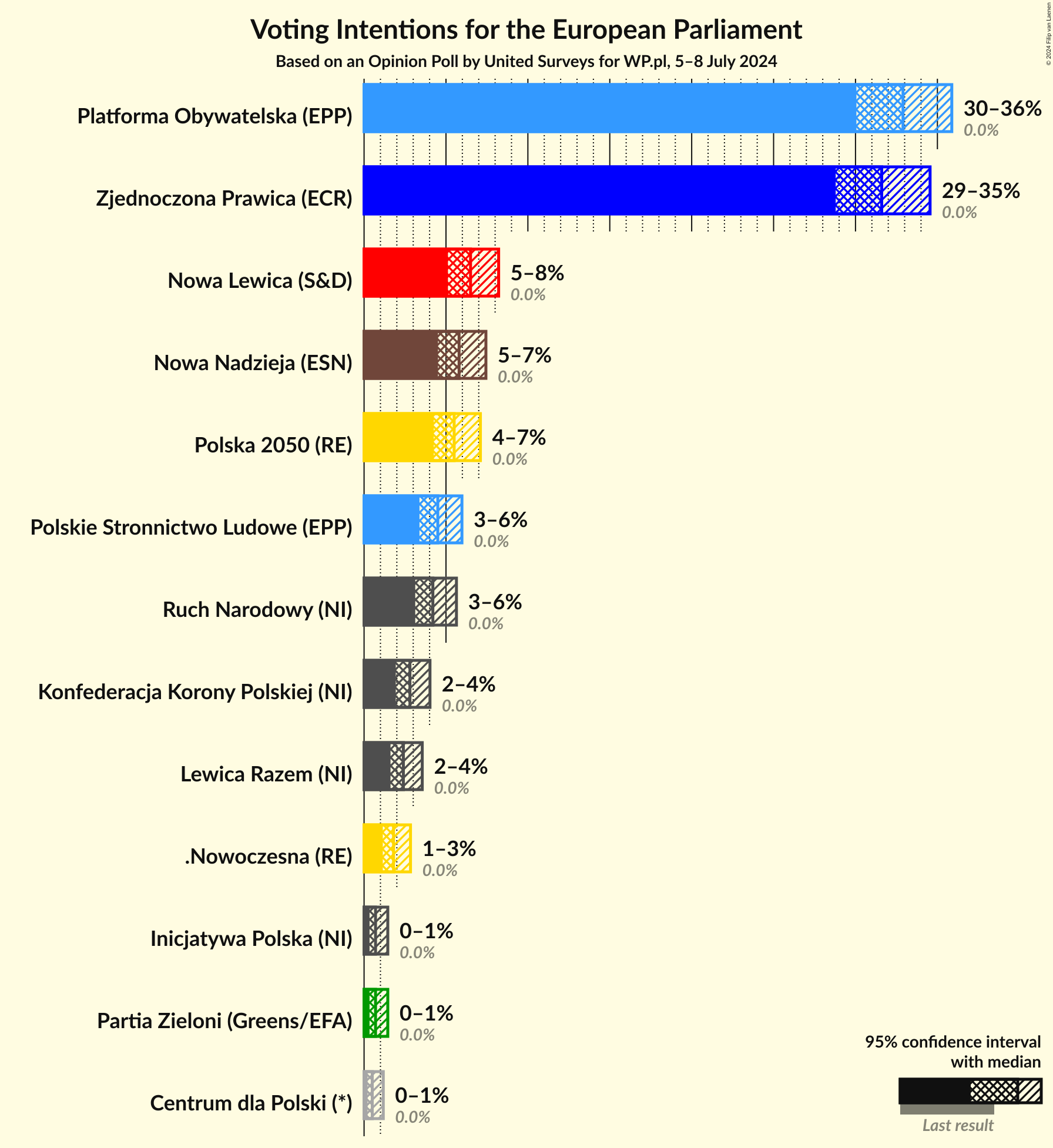 Graph with voting intentions not yet produced