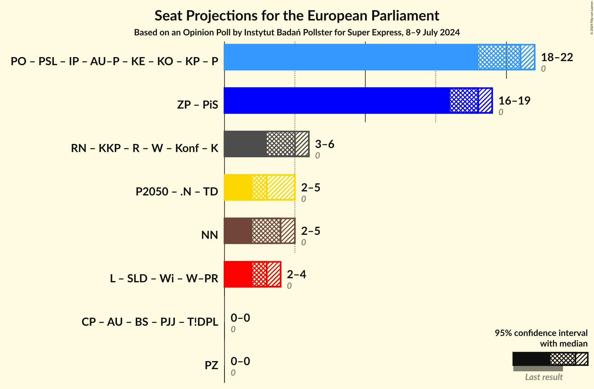 Graph with coalitions seats not yet produced