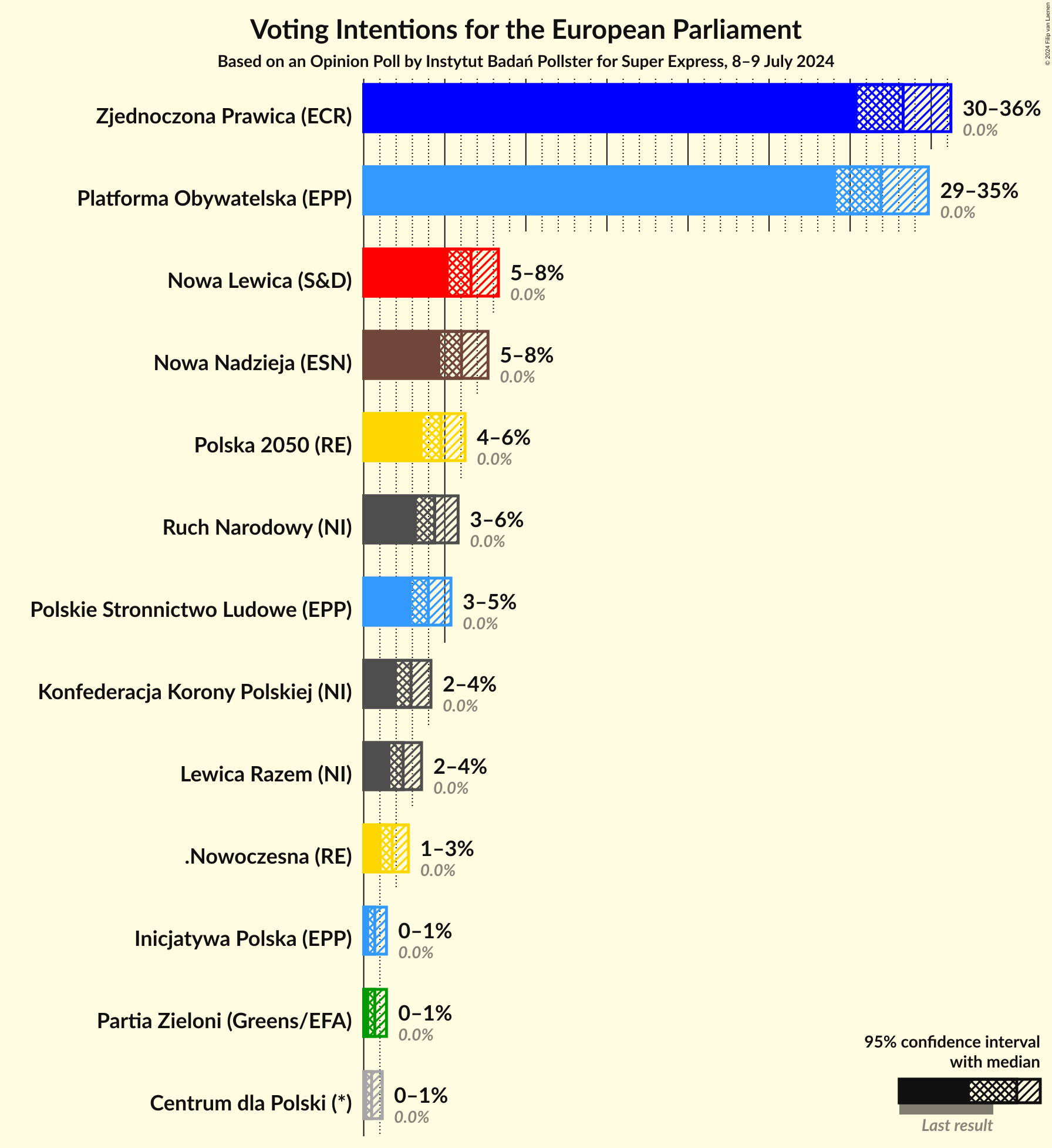 Graph with voting intentions not yet produced