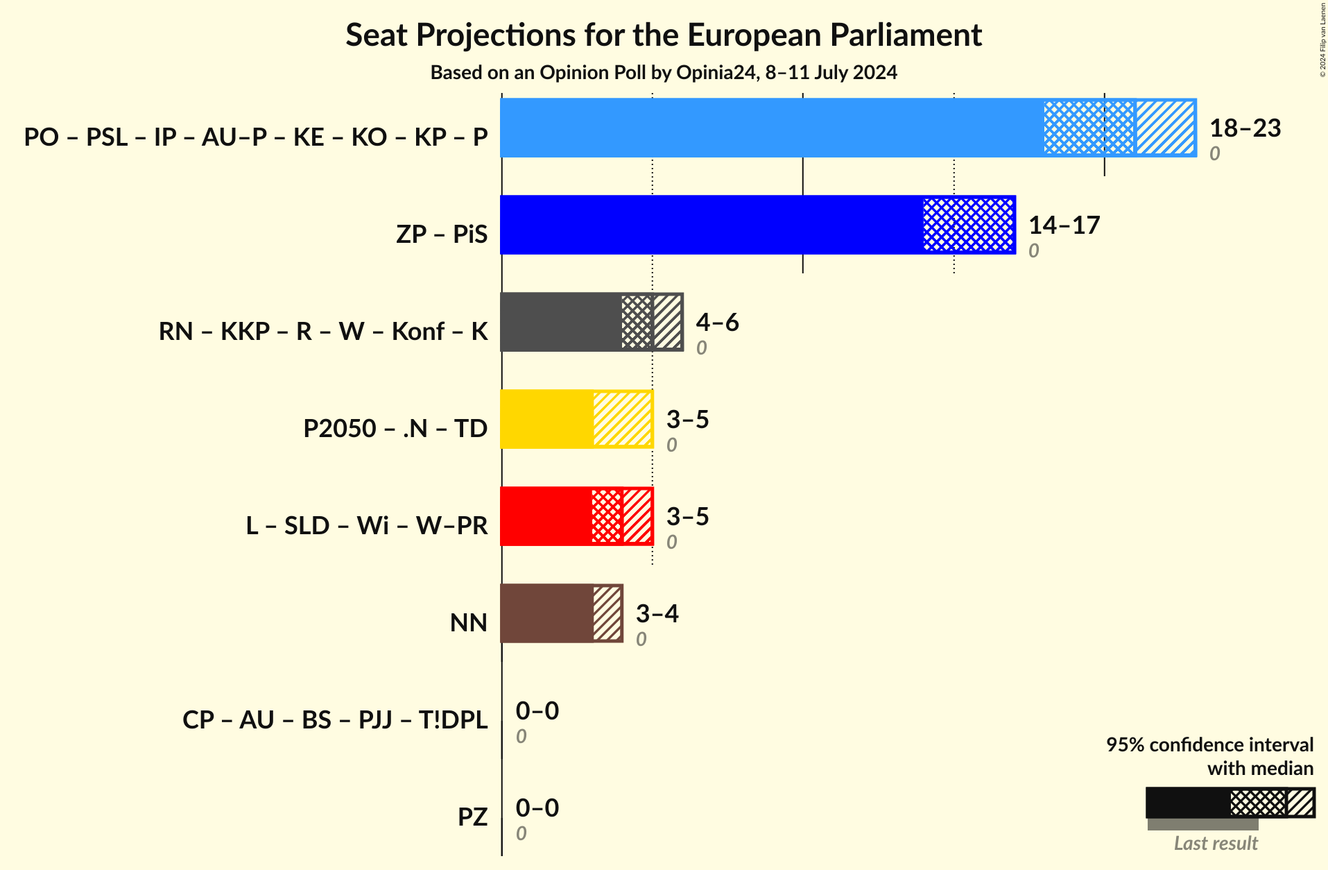 Graph with coalitions seats not yet produced