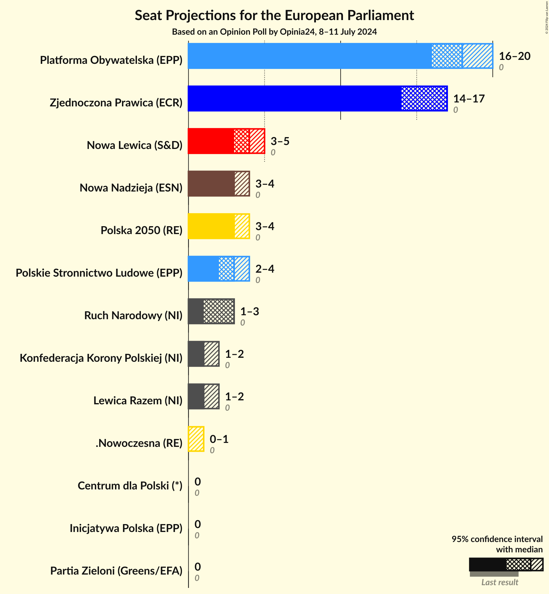 Graph with seats not yet produced