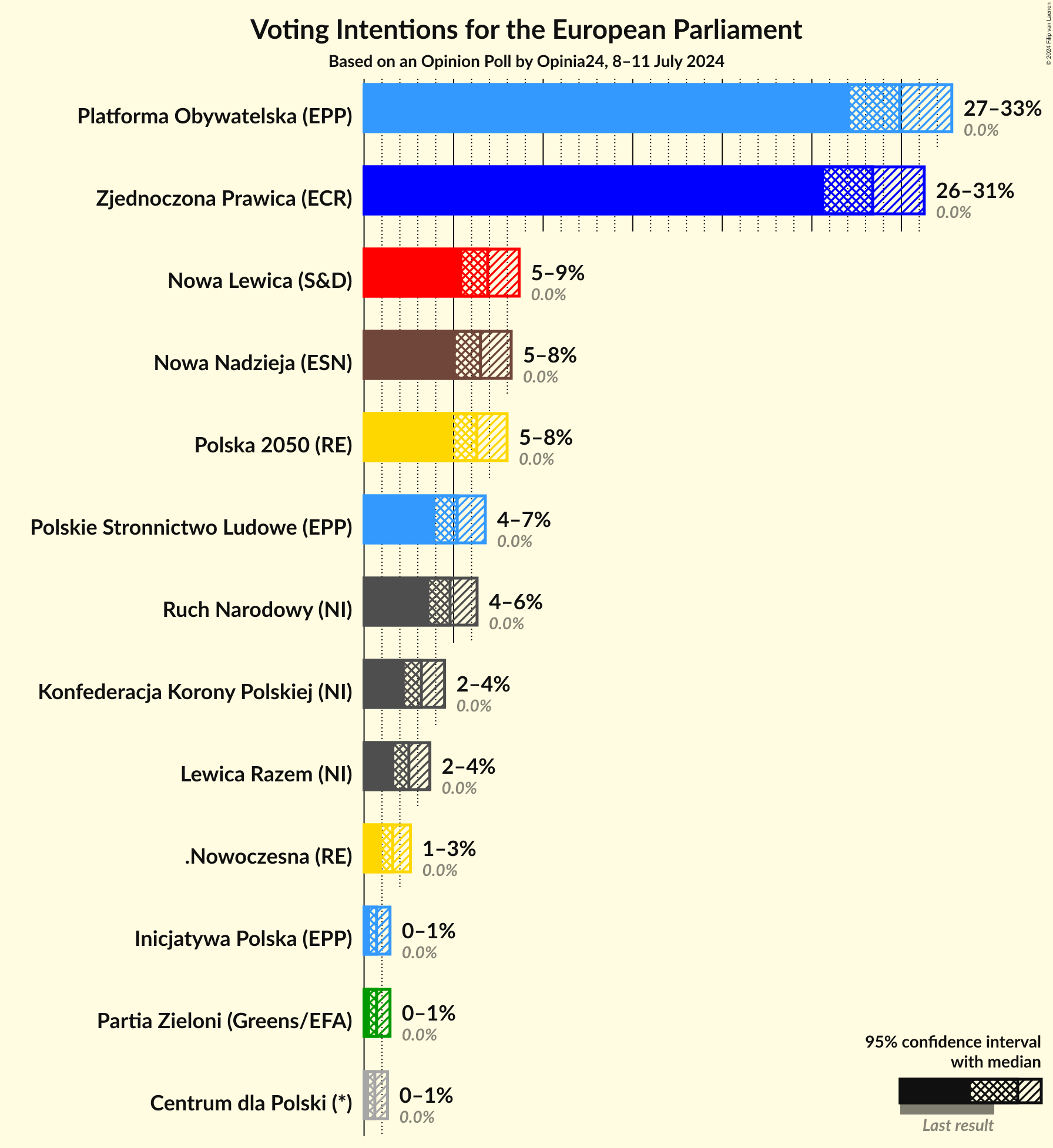 Graph with voting intentions not yet produced